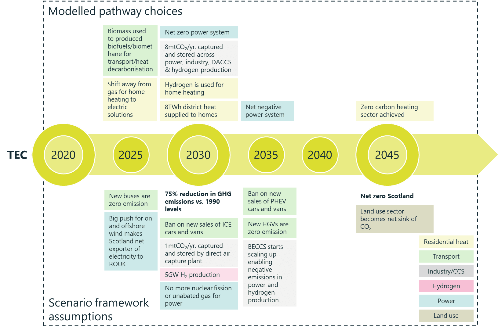 Scottish whole energy system scenarios | ClimateXChange