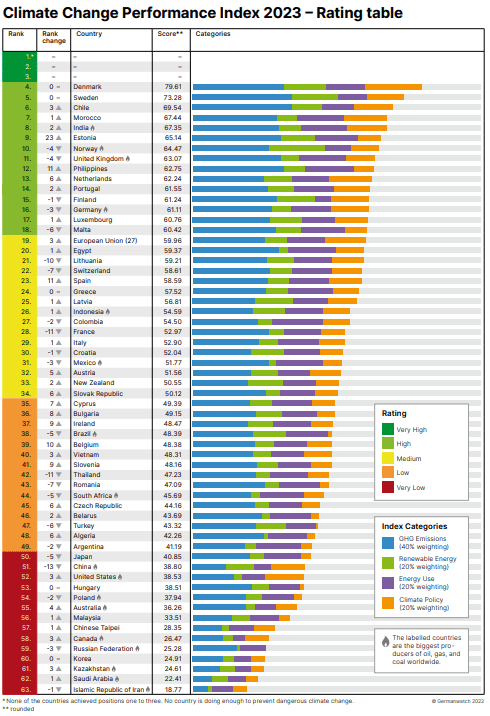 An image showing the climate change performance index developed by Burck et al, (2023).
It shows the climate change performance of countries in stacked bar charts with colour ratings between very high and very low