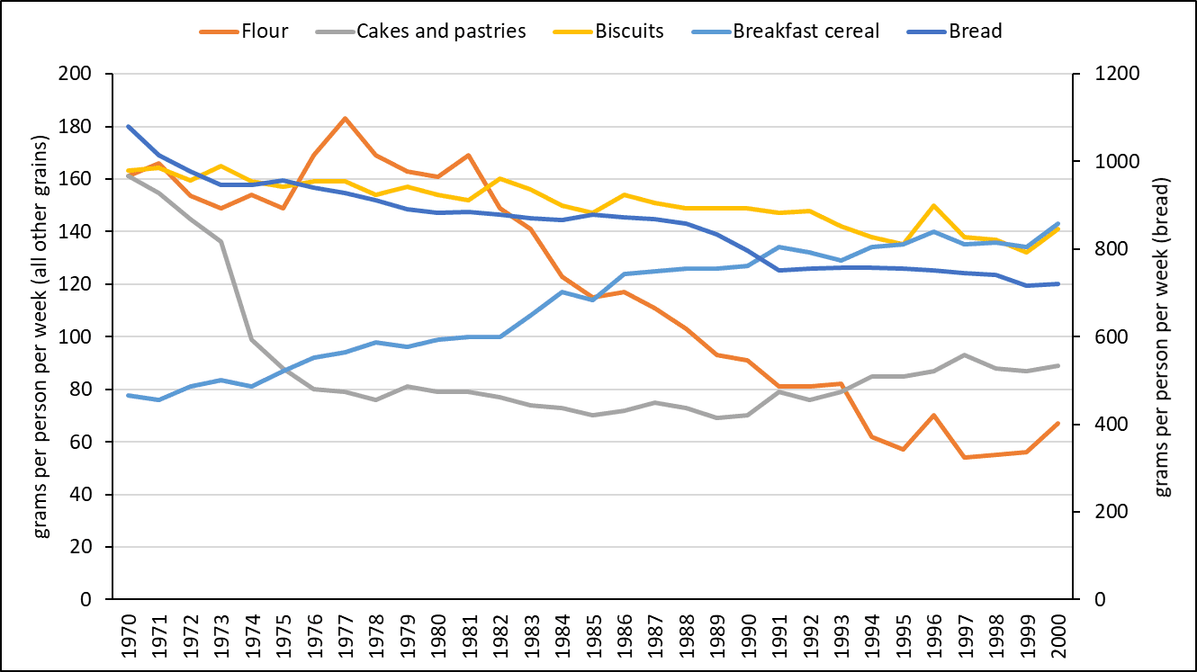 A figure depicting trends in consumption of cereal products in the UK between 1970-2000. There was a large decrease in consumption of flour and of cakes and pastries. There was a small decrease in consumption of biscuits and of bread. There was an increase in breakfast cereals. 