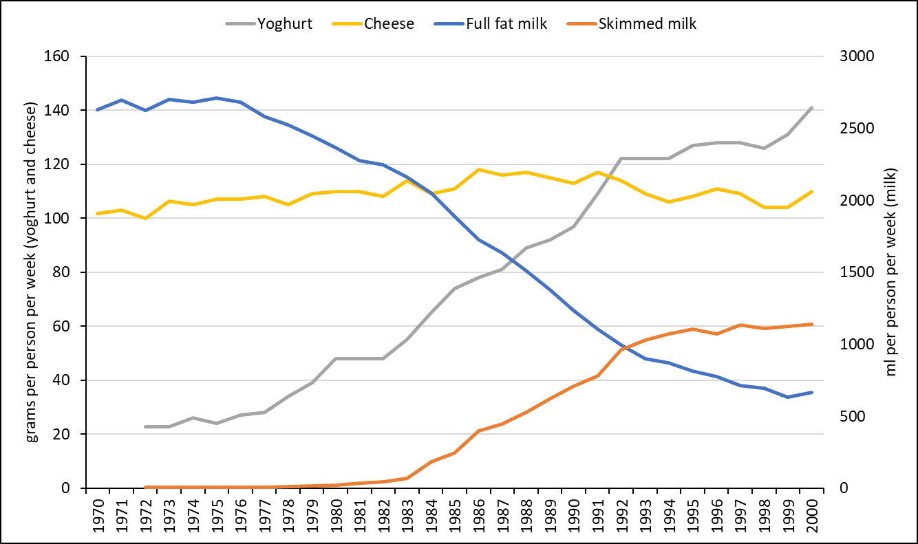 A figure depicting trends in consumption of dairy products from 1970-2000. Notable changes are a decrease in full fat milk; an increase in yoghurt and semi-skimmed milk. Cheese consumption remained relatively constant.