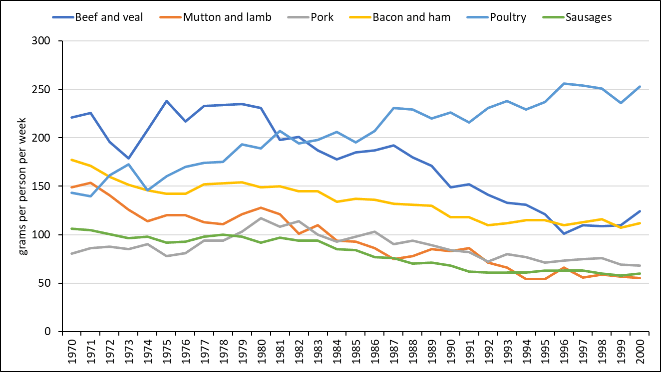 A figure depicting trends in consumption of different red and processed meats in the UK from 1970-2000. Consumption of beef and veal declined over this time period, while consumption of poultry increased. Smaller decreases were also observed for bacon and ham; mutton and lamb; and sausages. 