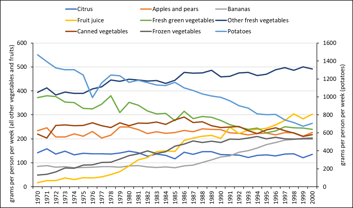 A figure depicting trends in consumption of various fruit and vegetable subgroups in the UK from 1970-2000. 