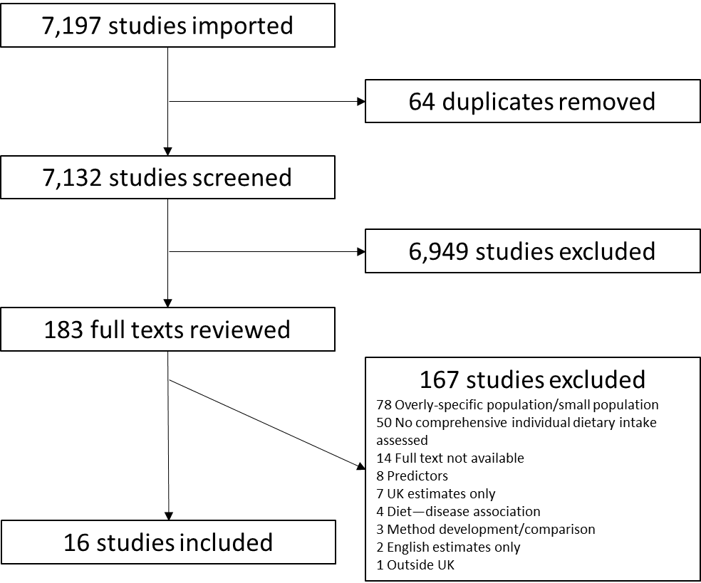 A flowchart of study inclusion and exclusion for the rapid evidence assessment. 7197 studies were initially identified, and a total of 16 were included in the final evidence assessment. 