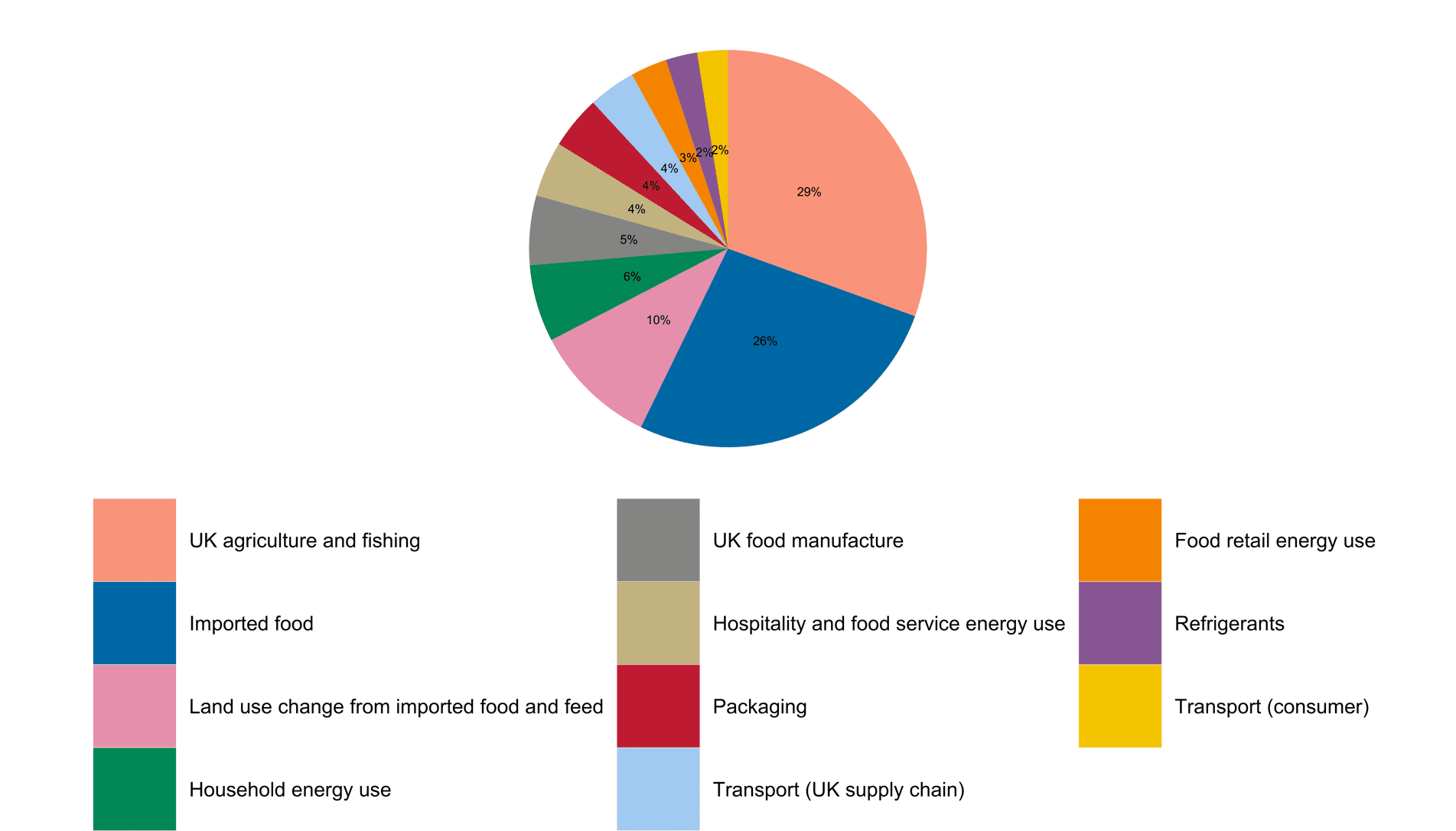 A pie chart depicting food-related greenhouse gas emissions in the UK by stage of the food system. 