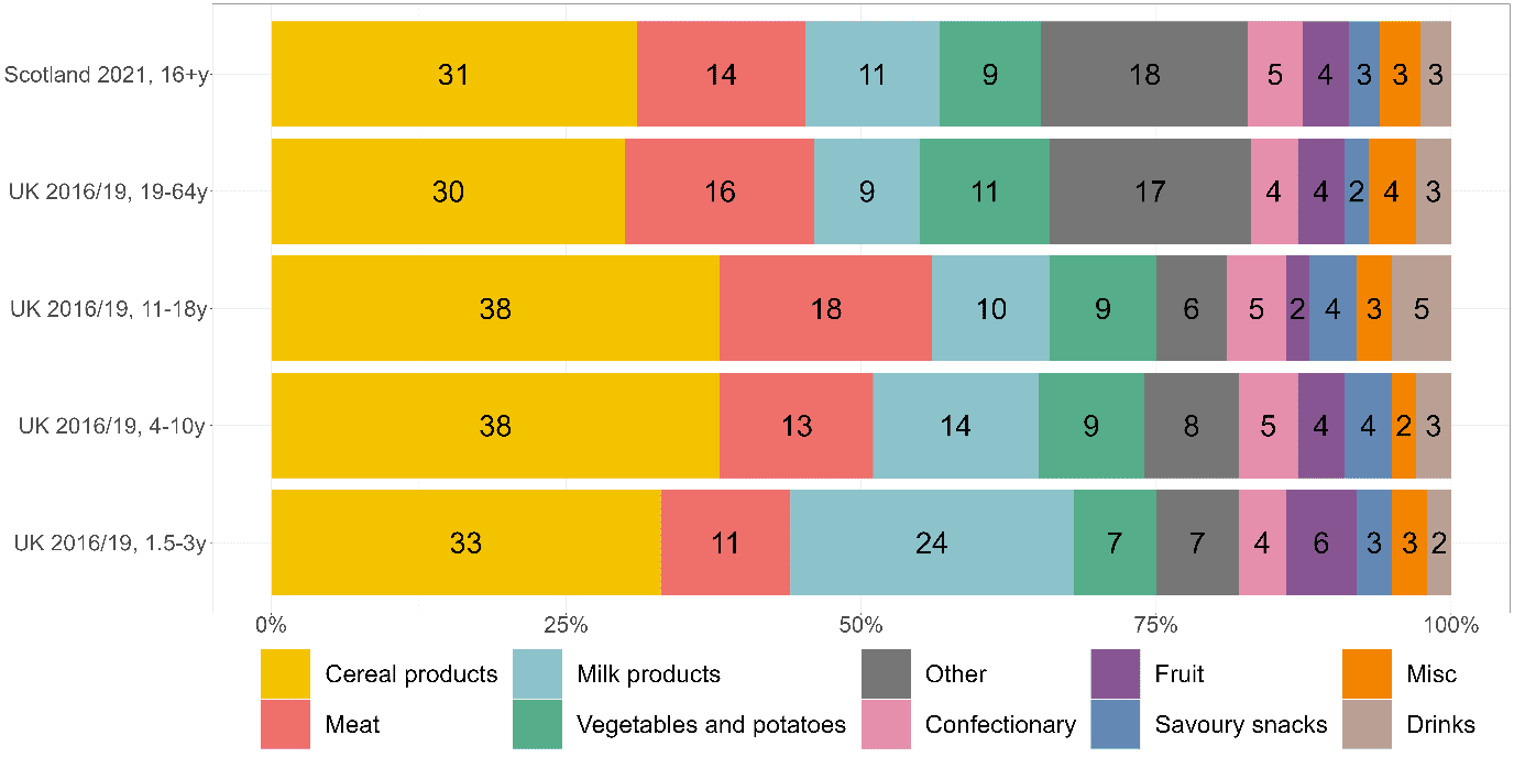 A stacked bar graph depicting the contribution of different food groups to energy intake in Scotland (Scottish Health Survey, 2021) and the UK (National Nutrition and Diet Survey, 2016/19) by age group. 