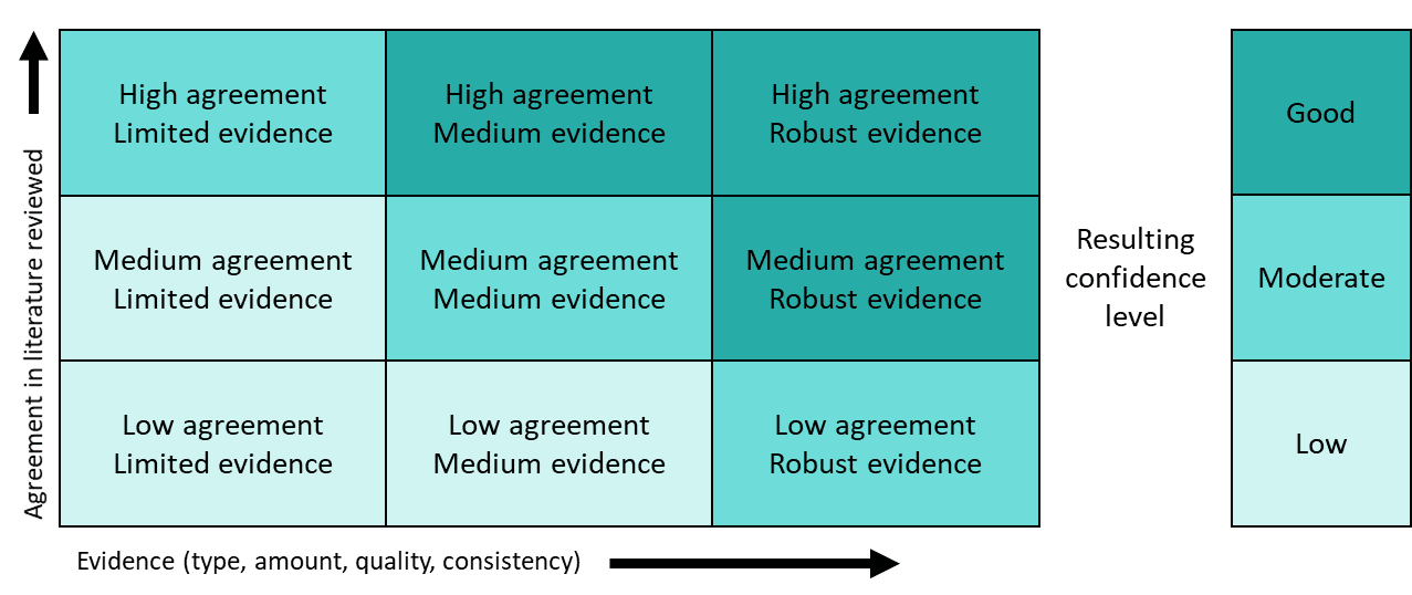 A table three by three with arrows on the vertical or Y axis and horizontal on X axis. The arrow on the Y axis says "Agreement in literature reviewed", with the implied relationship that agreement is higher the more along the vertical the evidence falls. The arrow on the X axis says "Evidence (type, amount, quality, consistency), with the implied relationship that these are greater the further to the right along the horizontal the evidence falls. 

The matrix is shaded in three colours: light, medium and dark blue.

The matrix, from top left to bottom right, reads and is coloured:
High agreement, Limited evidence ( coloured medium blue).
High agreement, Medium evidence (coloured dark blue)
High agreement, Robust evidence (coloured dark blue)

Next row:
Medium agreement, Limited evidence  ( coloured light blue).
Medium agreement, Medium evidence ( coloured medium blue).
Medium agreement, Robust evidence (coloured dark blue).

Final row:
Low agreement, Limited evidence (coloured light blue).
Low agreement, Medium evidence (coloured light blue).
Low agreement, Robust evidence (coloured medium blue).

To the right is a shaded bar showing the Resulting confidence level:

Top: Dark blue is Good.
Middle: Medium blue is Moderate.
Bottom: Light blue is Low.