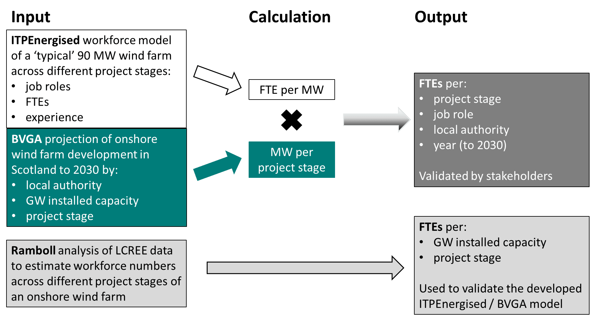 The image shows the structure of the onshore wind model. Inputs from ITPEnergised, BVGA and LCREEE are used to derive the number of jobs per MW, the number of MW per project stage and, as a result, the nuber 
