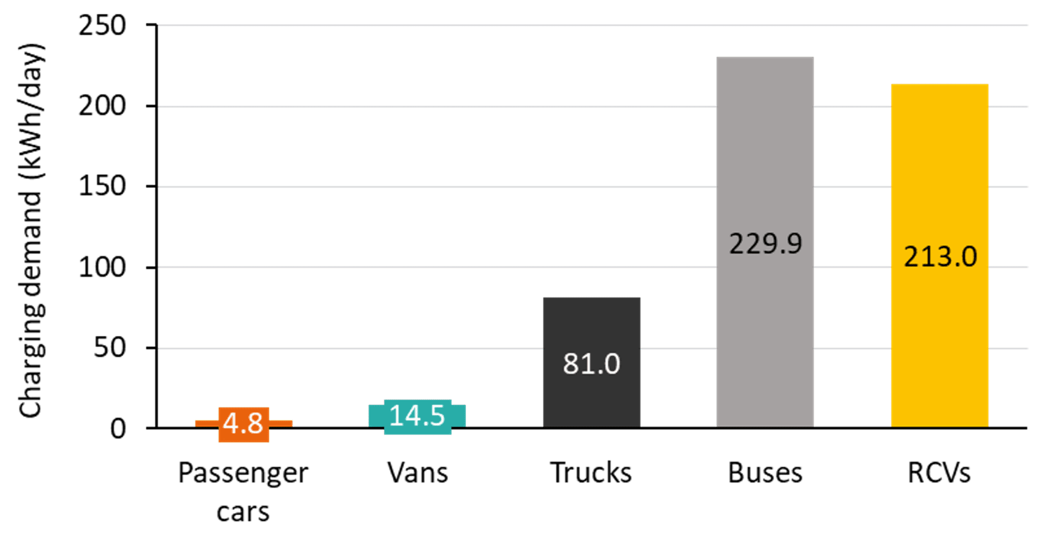 A bar chart containing to charging demand for passenger cars, vans, trucks, buses and refuse collection vehicles. The charging demand is given in kilowatt-hours per day. Passenger cars have a charging demand of 4.8 kilowatt-hours. Vans have a charging demand of 15.5 kilowatt-hours. Trucks have a charging demand of 81 kilowatt-hours. Buses have a charging demand of 229.9 kilowatt-hours. Refuse collection vehicles have a charging demand of 213 kilowatt-hours.  