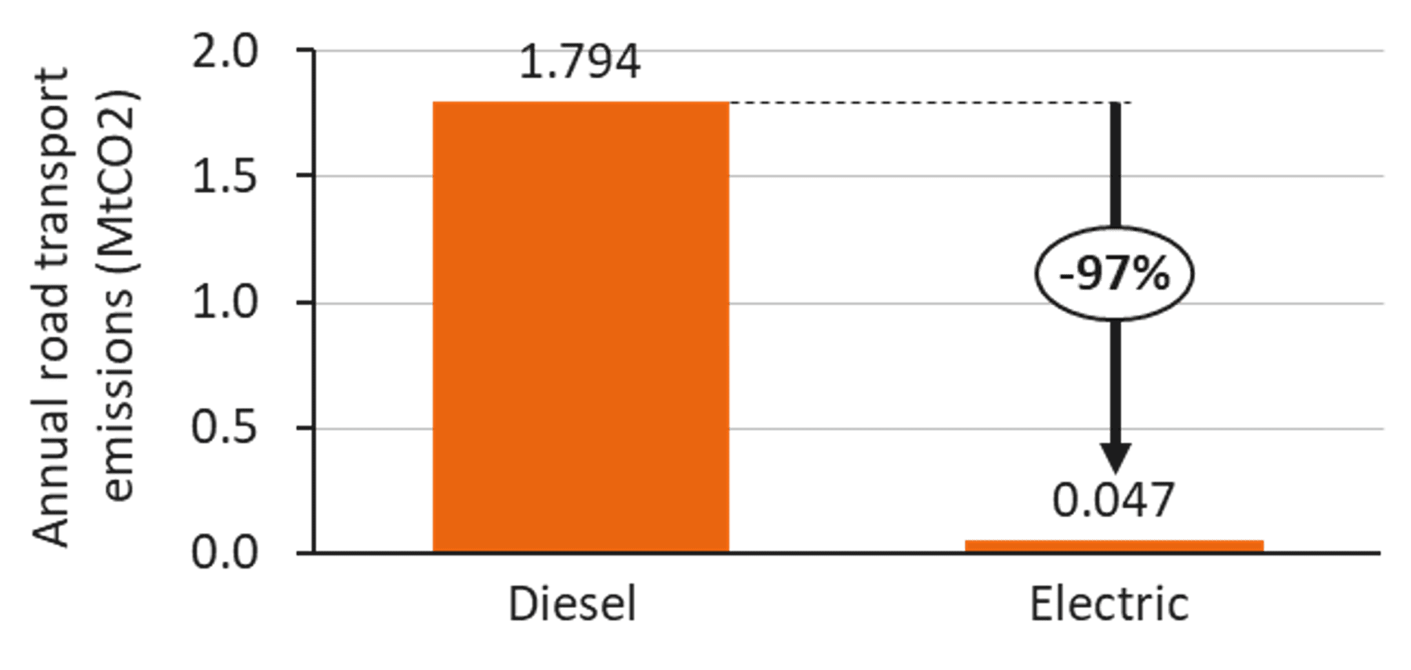 A bar chart (orange bars) shows the annual carbon emissions reduction for electrification of LGVs. The annual carbon dioxide emissions for a fully diesel fleet is 1.794 mega-tonnes of carbon dioxide and the annual carbon dioxide emissions for a fully electrified fleet is 0.047 mega-tonnes of carbon dioxide. 
