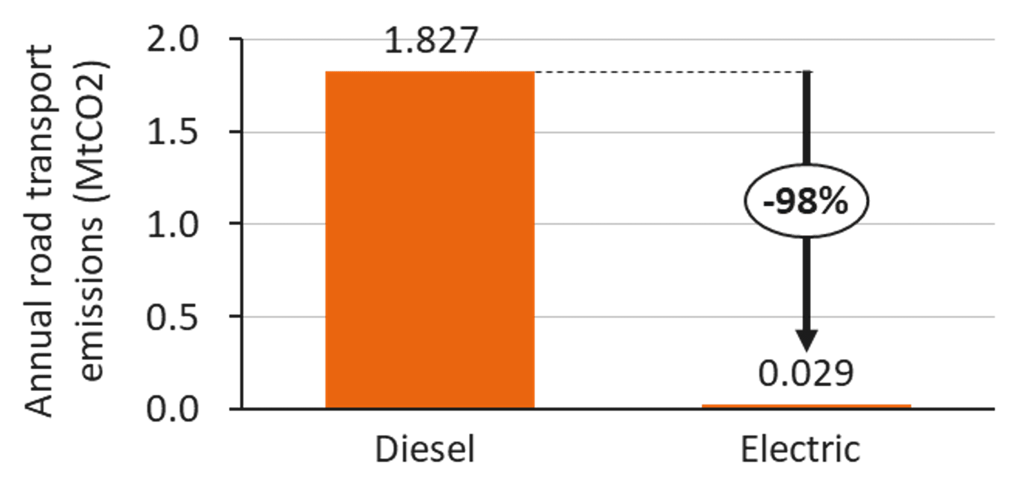 A bar chart (orange bars) shows the annual carbon emissions reduction for electrification of HGVs in Scotland. The annual carbon dioxide emissions for a fully diesel fleet is 1.827 mega-tonnes of carbon dioxide and the annual carbon dioxide emissions for a fully electrified fleet is 0.029 mega-tonnes of carbon dioxide. 