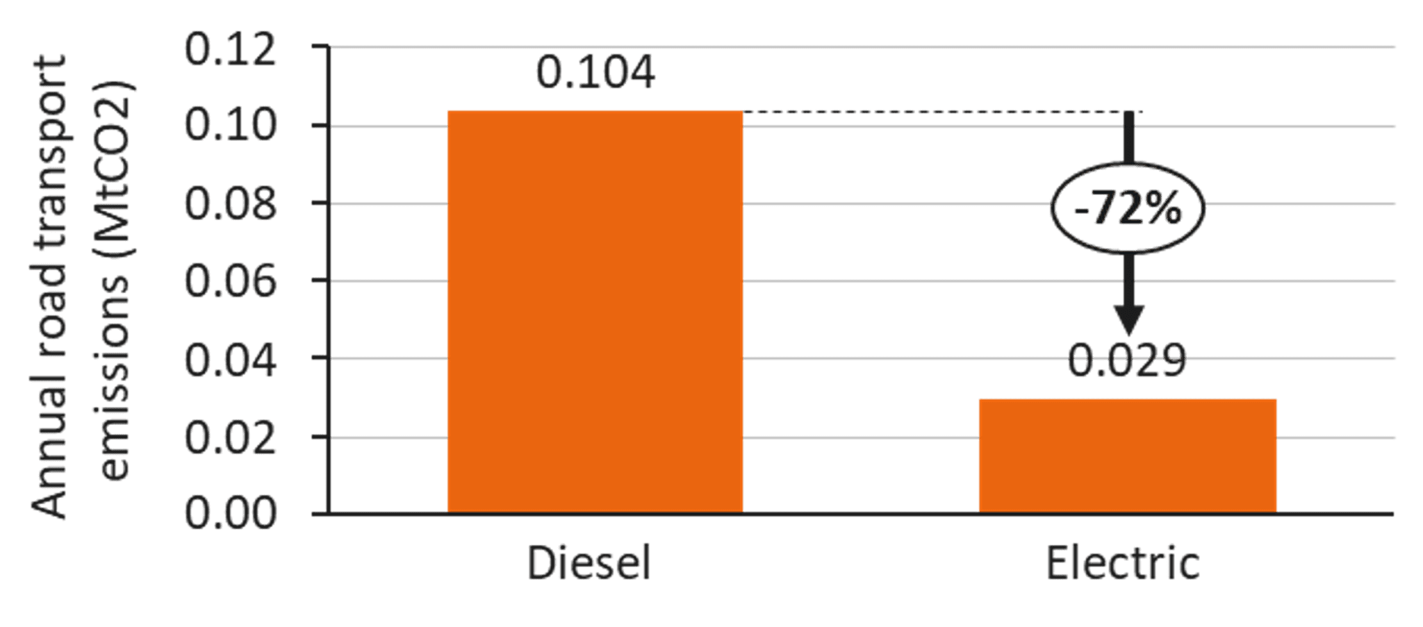 A bar chart (orange bars) shows the annual carbon emissions reduction for electrification of urban buses. The annual carbon dioxide emissions for a fully diesel fleet is 0.104 mega-tonnes of carbon dioxide and the annual carbon dioxide emissions for a fully electrified fleet is 0.029 mega-tonnes of carbon dioxide. 