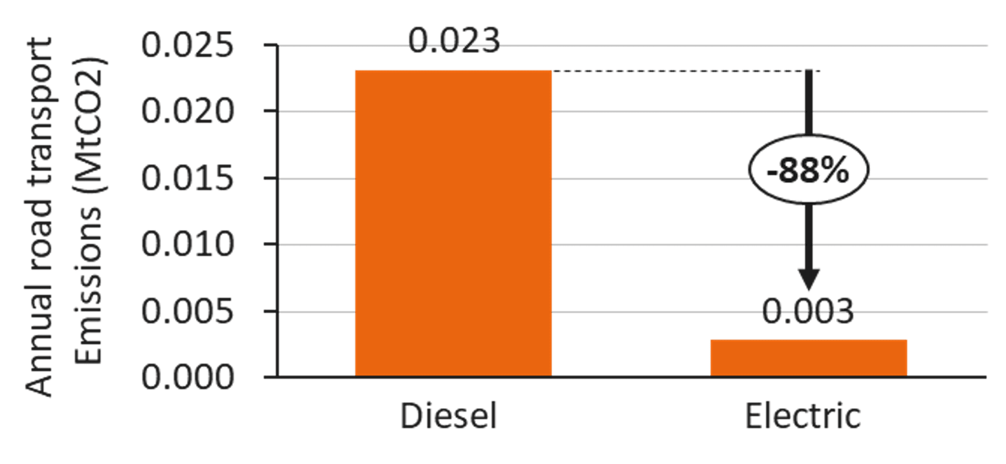 A bar chart (orange bars) shows the annual carbon emissions reduction for electrification of RCVs. The annual carbon dioxide emissions for a fully diesel fleet is 0.023 mega-tonnes of carbon dioxide and the annual carbon dioxide emissions for a fully electrified fleet is 0.003 mega-tonnes of carbon dioxide. 