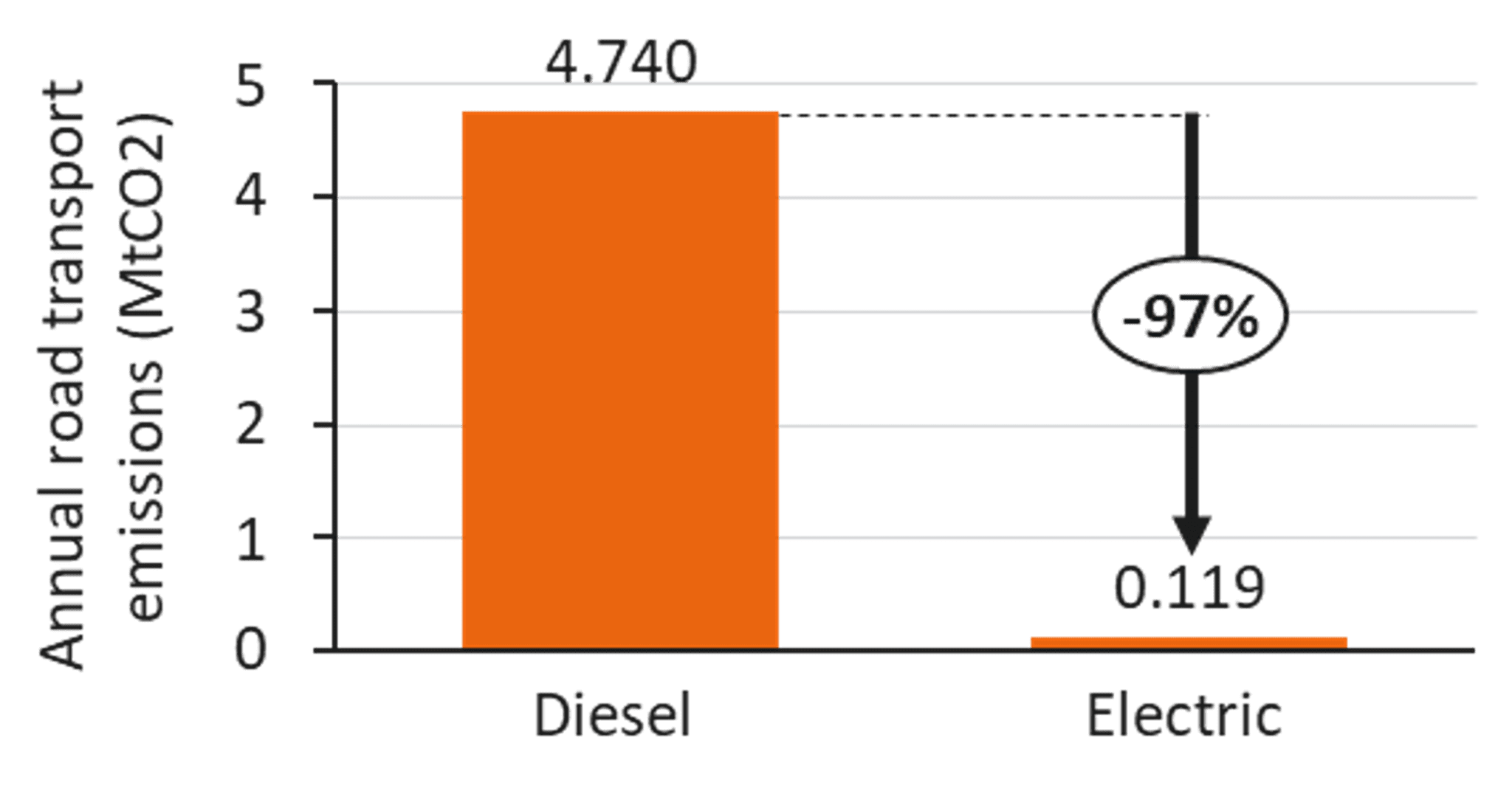 A bar chart (orange bars) shows the annual carbon emissions reduction for electrification of passenger cars. The annual carbon dioxide emissions for a fully diesel fleet is 4.740 mega-tonnes of carbon dioxide and the annual carbon dioxide emissions for a fully electrified fleet is 0.119 mega-tonnes of carbon dioxide. 