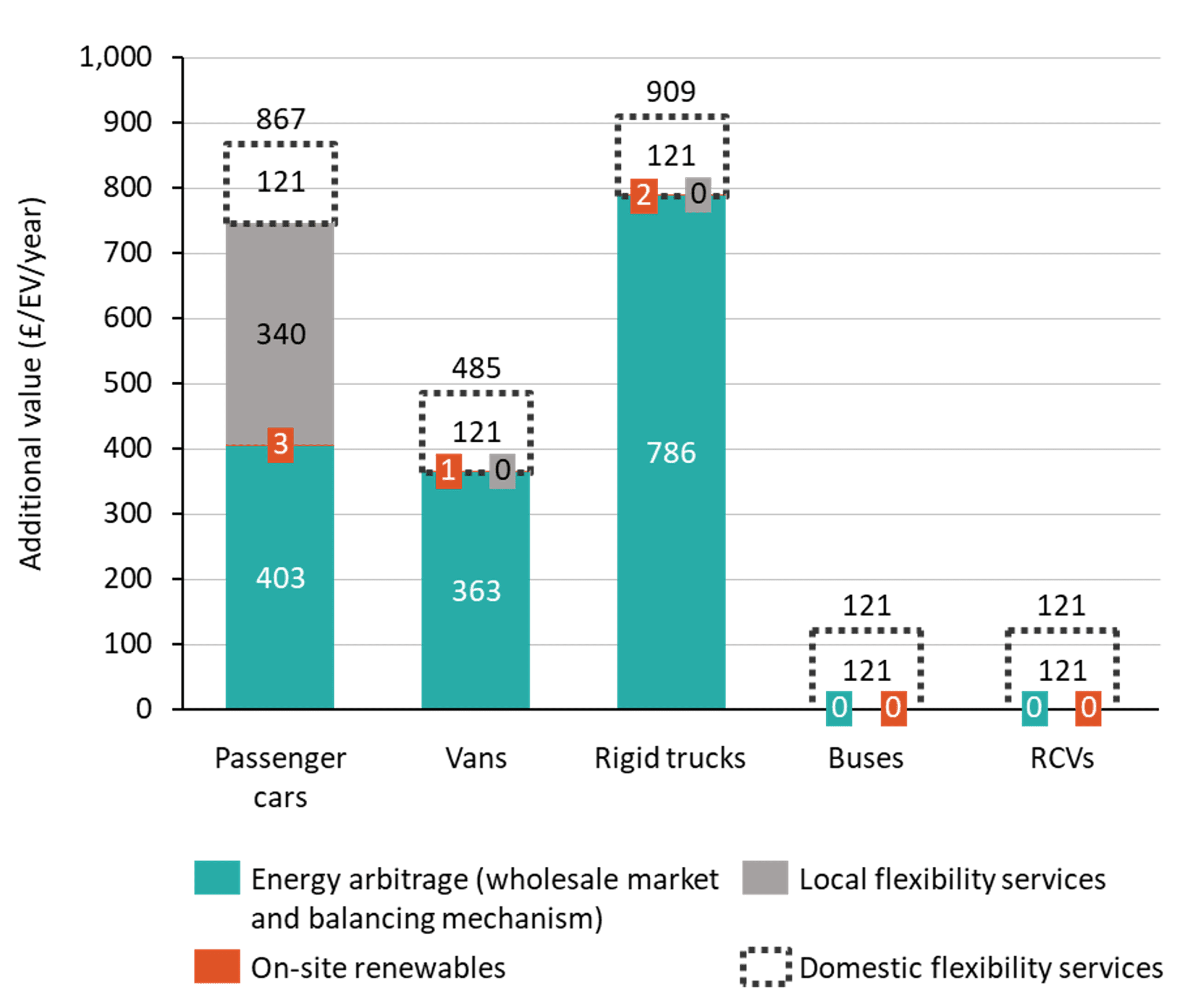 A bar chart showing the additional value from V2G with respect to passenger cars, vans, trucks, buses and refuse collection vehicles, respectively. The additional value is in terms of pounds per electric vehicles per year and the additional value is broken down into energy arbitrage (wholesale market and balancing mechanism), local flexibility services, domestic flexibility services and on-site renewables. 