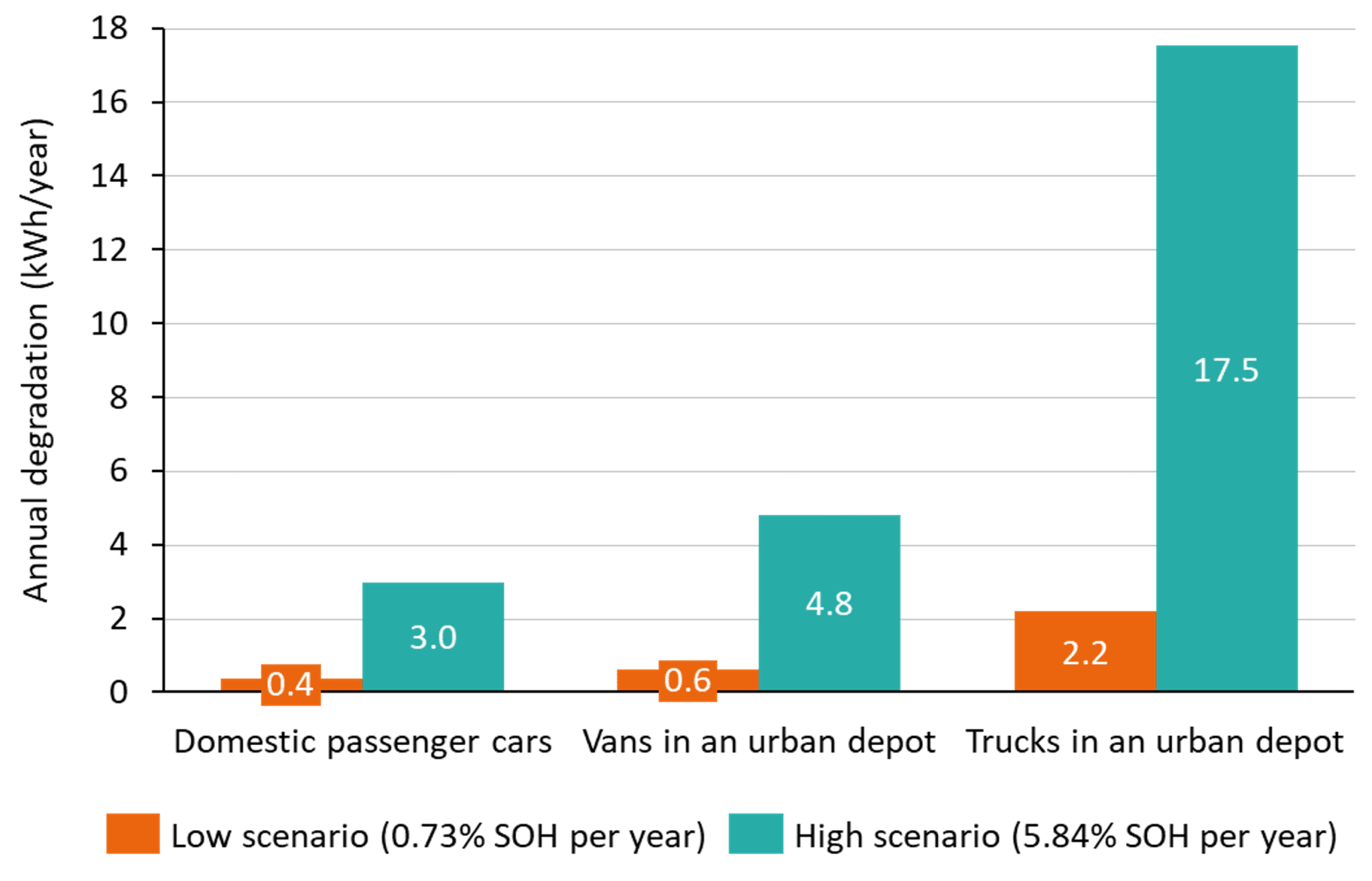 A bar chart showing the annual degradation in kilowatt-hours per year for domestic passenger cars, vans in an urban depot and trucks in an urban depot, respectively. The degradations have been given for both a low scenario (assuming a 0.73% state of health decrease per year) and high scenario (assuming a 5.84% state of health decrease per year). For domestic passenger cars, the low scenario is 0.4 kWh per year and the high scenario is 3.0 kWh per year. For vans in an urban depot, the low scenario is 0.6 kWh per year and the high scenario is 4.8 kWh per year. For trucks in an urban depot, the low scenario is 2.2 kWh per year and the high scenario is 17.5 kW per year.