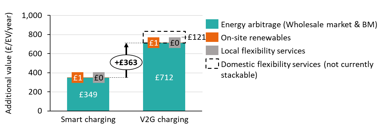 A bar chart showing the breakdown of additional value from vans doing smart charging and vehicle-to-grid charging. The additional value is given in terms of pounds per electric vehicle per year and is broken down into energy arbitrage, local flexibility services and on-site renewables. For smart charging, the additional value is £350, broken down into £349 from energy arbitrage, £0 from local flexibility services and £1 from on-site renewables. For vehicle-to-gird charging the additional value is £713, broken down into £712 from energy arbitrage, £0 from local flexibility services and £1 from on-site renewables. If in the future, domestic flexibility services could be stacked alongside other flexibility services, an additional £121 of value could be unlocked.