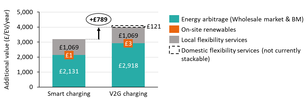A bar chart showing the breakdown of additional value from trucks doing smart charging and vehicle-to-grid charging. The additional value is given in terms of pounds per electric vehicle per year and is broken down into energy arbitrage, local flexibility services and on-site renewables. For smart charging, the additional value is £3,201, broken down into £2,131 from energy arbitrage, £1,069 from local flexibility services and £1 from on-site renewables. For vehicle-to-gird charging the additional value is £3,990, broken down into £2,918 from energy arbitrage, £1,069 from local flexibility services and £3 from on-site renewables. If in the future, domestic flexibility services could be stacked alongside other flexibility services, an additional £121 of value could be unlocked.