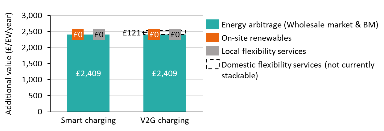 A bar chart showing the breakdown of additional value from buses doing smart charging and vehicle-to-grid charging. The additional value is given in terms of pounds per electric vehicle per year and is broken down into energy arbitrage, local flexibility services and on-site renewables. For smart charging, the additional value is £2,409, broken down into £2,409 from energy arbitrage, £0 from local flexibility services and £0 from on-site renewables. For vehicle-to-gird charging the additional value is £2,409, broken down into £2,409 from energy arbitrage, £0 from local flexibility services and £0 from on-site renewables. If in the future, domestic flexibility services could be stacked alongside other flexibility services, an additional £121 of value could be unlocked.