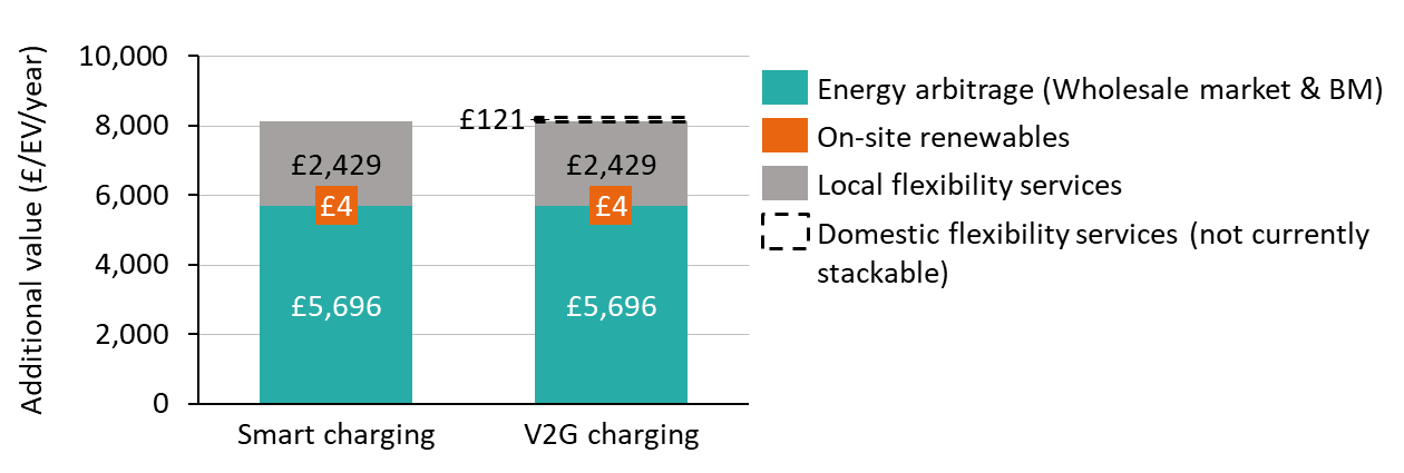 A bar chart showing the breakdown of additional value from RCVs doing smart charging and vehicle-to-grid charging. The additional value is given in terms of pounds per electric vehicle per year and is broken down into energy arbitrage, local flexibility services and on-site renewables. For smart charging, the additional value is £8,129, broken down into £5,696 from energy arbitrage, £2,429 from local flexibility services and £4 from on-site renewables. For vehicle-to-gird charging the additional value is £8,129, broken down into £5,696 from energy arbitrage, £2,429 from local flexibility services and £4 from on-site renewables. If in the future, domestic flexibility services could be stacked alongside other flexibility services, an additional £121 of value could be unlocked.