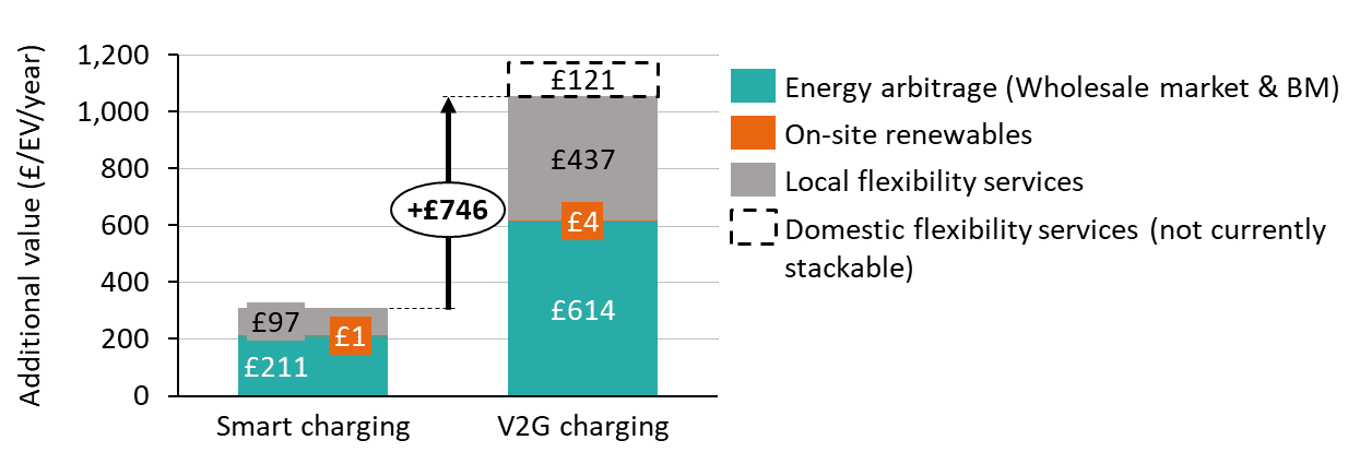 A bar chart showing the breakdown of additional value from passenger cars doing smart charging and vehicle-to-grid charging. The additional value is given in terms of pounds per electric vehicle per year and is broken down into energy arbitrage, local flexibility services and on-site renewables. For smart charging, the additional value is £309, broken down into £211 from energy arbitrage, £97 from local flexibility services and £1 from on-site renewables. For vehicle-to-gird charging the additional value is £1,055, broken down into £614 from energy arbitrage, £437 from local flexibility services and £4 from on-site renewables. If in the future, domestic flexibility services could be stacked alongside other flexibility services, an additional £121 of value could be unlocked.