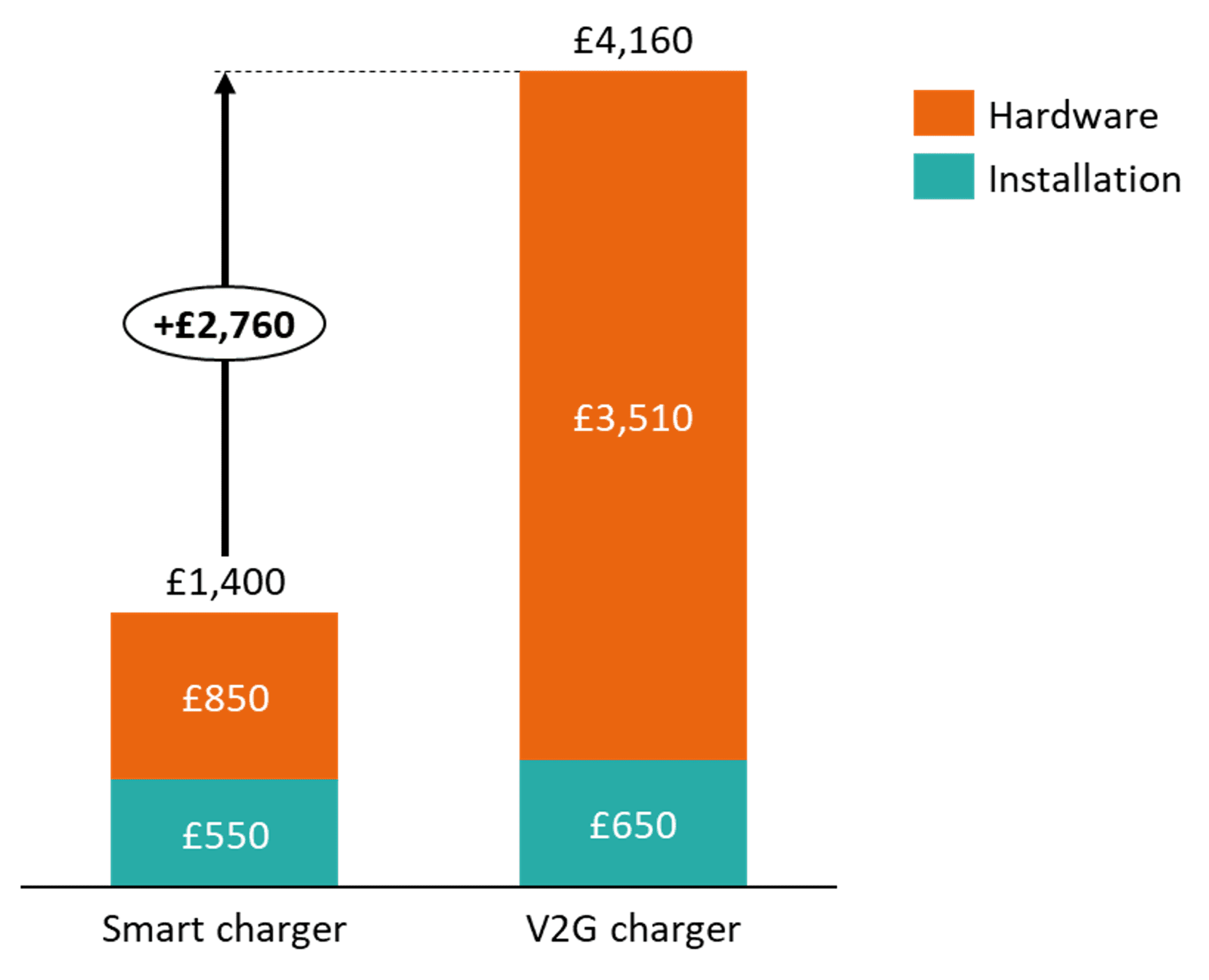 A bar chart showing the hardware and installation costs of a smart charger versus that of a vehicle-to-grid charger. The smart charger costs are 1,400 pounds which is 2,760 pounds less than a vehicle-to-grid charger, which is priced at 4,160 pounds. In terms of the cost breakdowns for both charts, for smart chargers, hardware costs account for £850 and installation costs account for £550. For vehicle-to-grid chargers, hardware costs account for £3,510 while installation costs account for £650. 