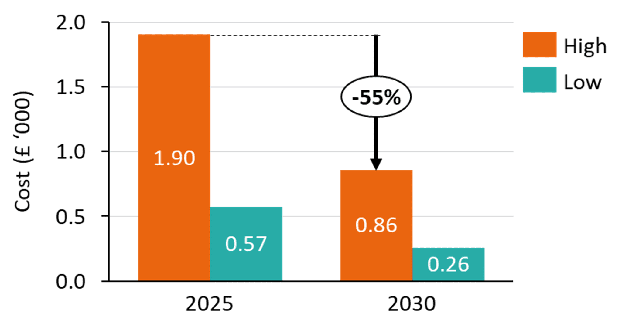 A chart showing the associated costs for hardware and installations for a 7 kW AC charger in 2025 and 2030, respectively. The costs are given in terms the thousands of pounds. In 2025, the high cost is £1,900 and the low cost is £570. In 2030, the high cost is £860 and the low cost is £260. 
