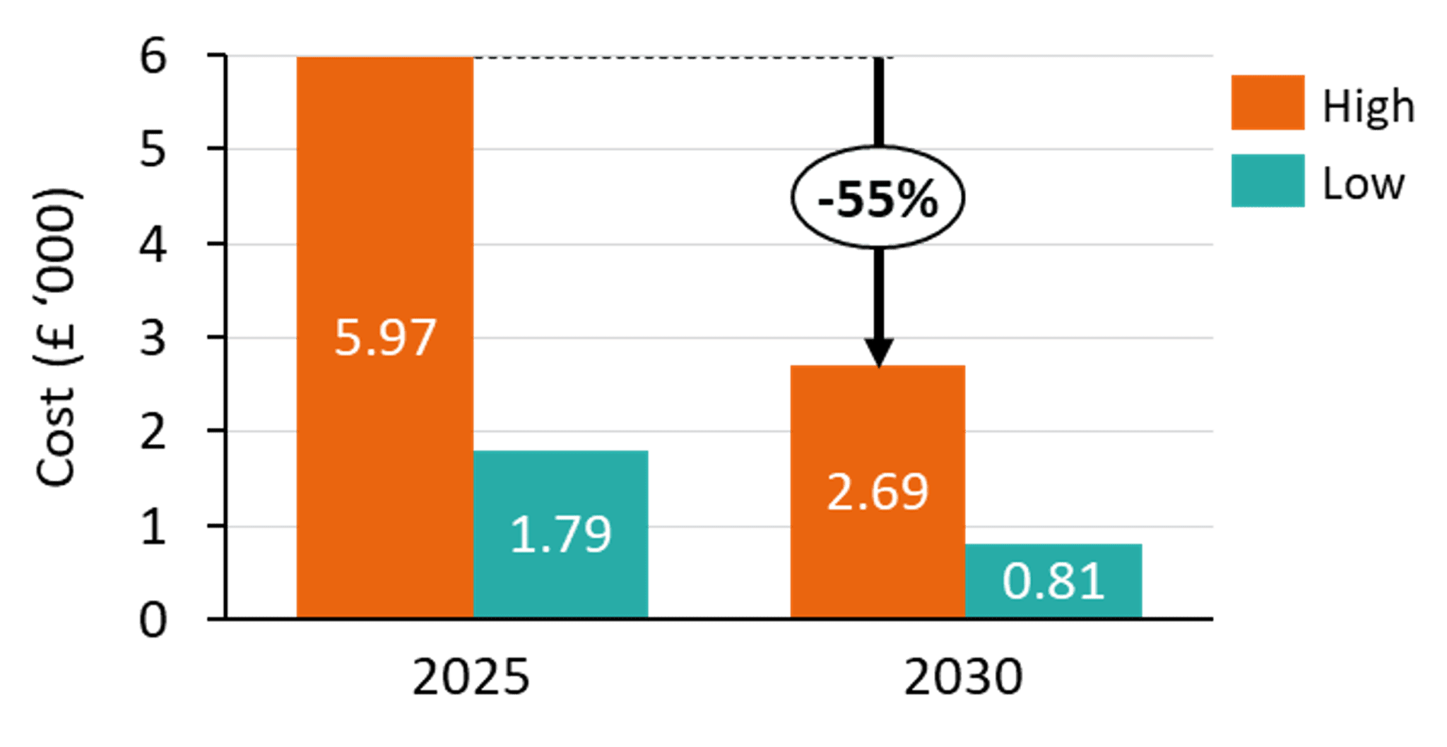 A chart showing the associated costs for hardware and installations for a 22 kW AC charger in 2025 and 2030, respectively. The costs are given in terms the thousands of pounds. In 2025, the high cost is £5,970 and the low cost is £1,790. In 2030, the high cost is £2,690 and the low cost is £810. 