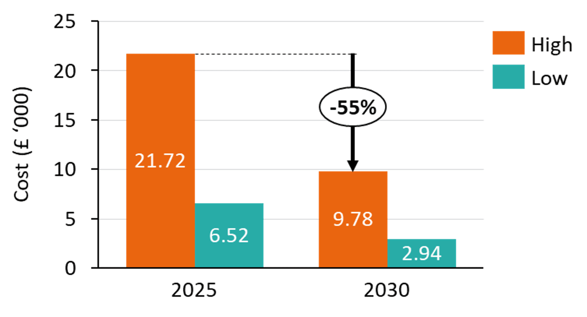 A chart showing the associated costs for hardware and installations for a 80 kW AC charger in 2025 and 2030, respectively. The costs are given in terms the thousands of pounds. In 2025, the high cost is £21,720 and the low cost is £6,520. In 2030, the high cost is £9,780 and the low cost is £2,940. 
