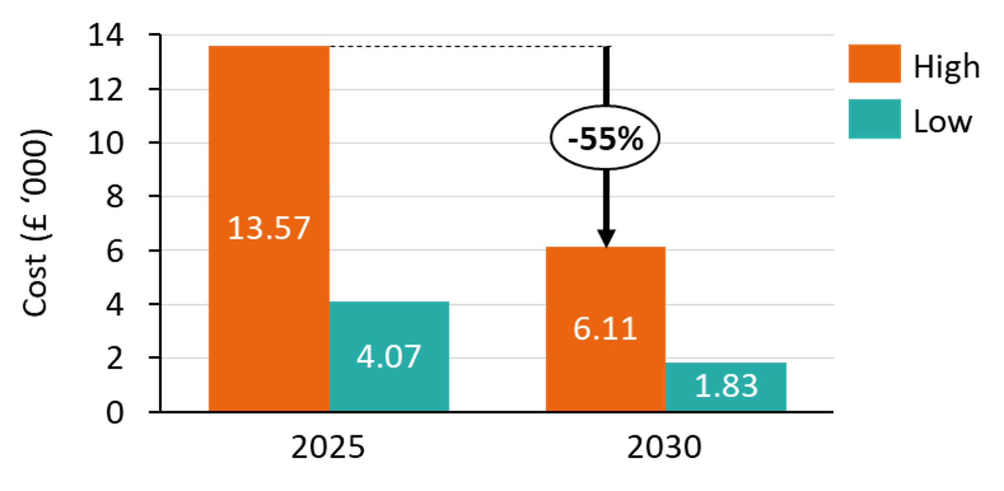 A chart showing the associated costs for hardware and installations for a 50 kW AC charger in 2025 and 2030, respectively. The costs are given in terms the thousands of pounds. In 2025, the high cost is £13,570 and the low cost is £4,070. In 2030, the high cost is £6,110 and the low cost is £1,830. 