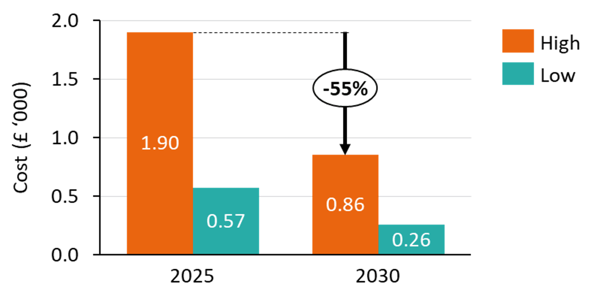 A chart showing the associated costs for hardware and installations for a 7 kW AC charger in 2025 and 2030, respectively. The costs are given in terms the thousands of pounds. In 2025, the high cost is £1,900 and the low cost is £570. In 2030, the high cost is £860 and the low cost is £260. 