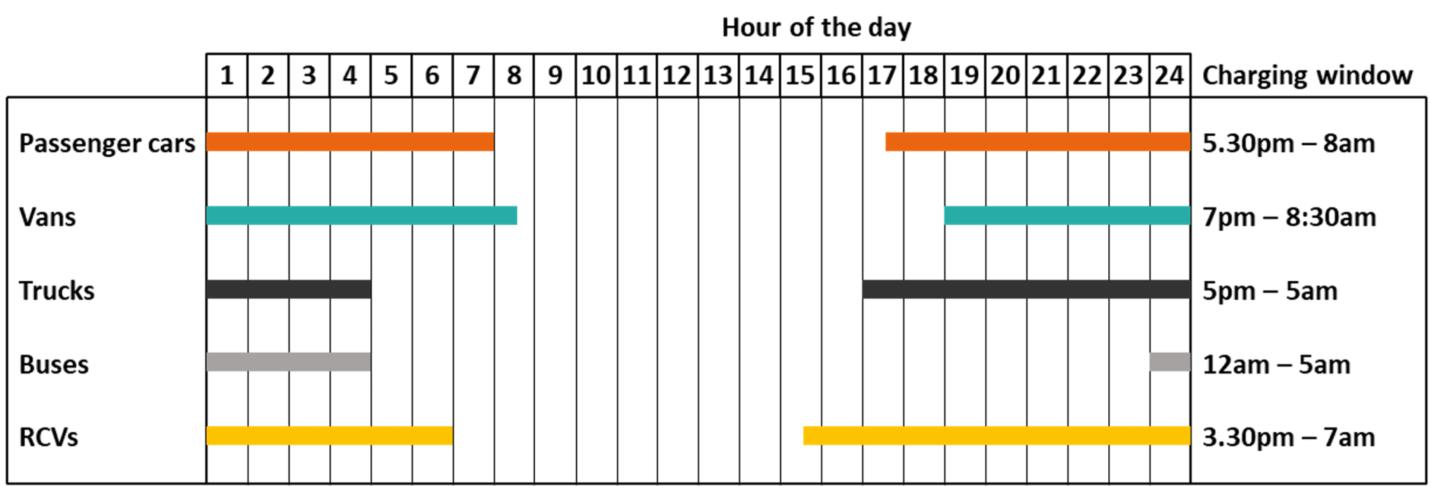 A gantt chart showing the charging windows of passenger cars, vans, trucks, buses and refuse collection vehicles. The gantt chart indicates the hour whereby the vehicle is plugged in and out during a typical day of use. Passenger cars have a charging window between 5:30pm to 8am. Vans have a charging window between 6pm to 8:30am. Trucks have a charging window between 5pm to 5am. Buses have a charging window between midnight to 5am. Refuse collection vehicles have a charging window between 3:30am to 7am. 
