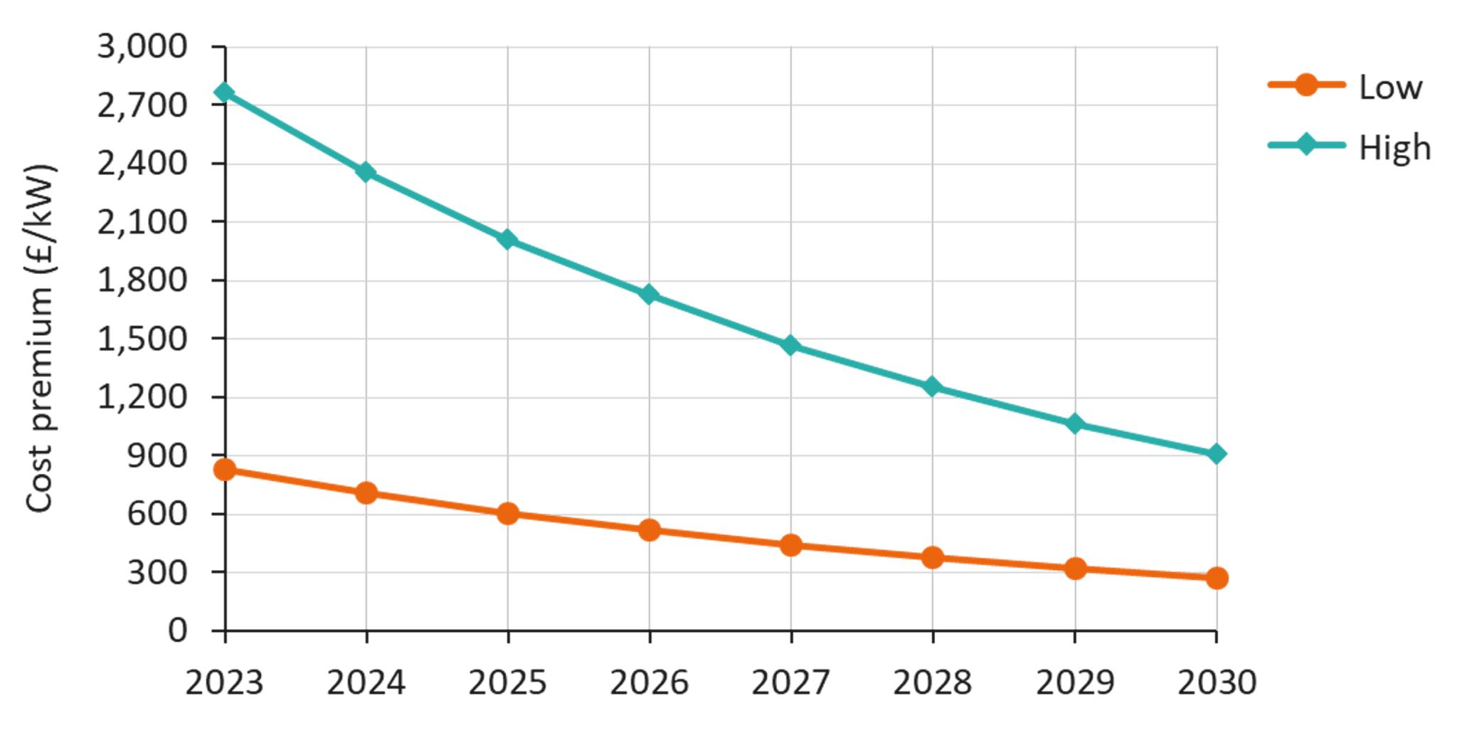 Chart showing the cost premium for low (orange line) and high (turquoise line) from 2023 to 2030. The high-cost scenario decreases from about 2,700 pounds per kilo-watt-hour in 2023 to about 900 pounds per kilo-watt-hour in 2030. The low-cost scenario decreases from about 900 pounds per kilo-watt-hour discharged in 2023 to about 300 pounds per kilo-watt-hour in 2030.