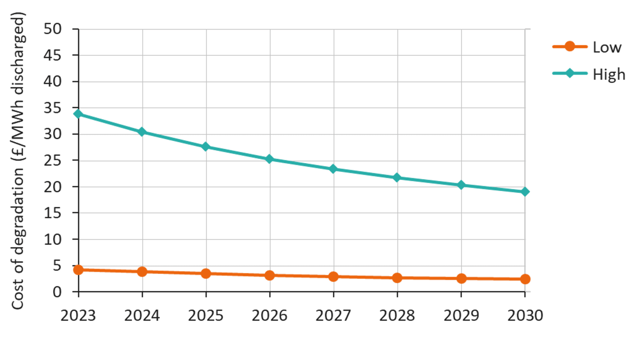 Chart showing the decrease in degradation costs for both a low (turquoise line) and high scenario (orange line). The high-cost scenario decreases from about 35 pounds per mega-watt-hour discharged in 2023 to about 20 pounds per mega-watt-hour discharged in 2030. The low-cost scenario decreases from about 5 pounds per mega-watt-hour discharged in 2023 to about 2.5 pounds per mega-watt-hour discharged in 2030.