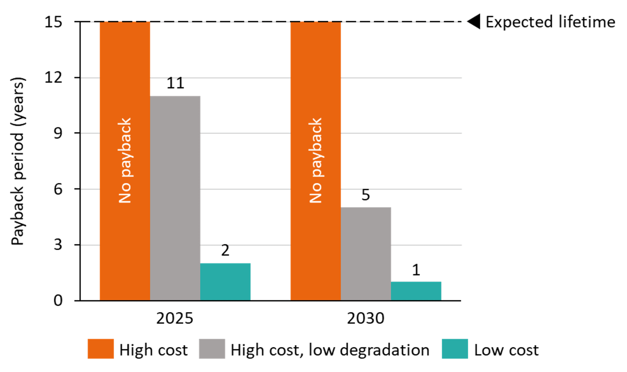 Figure shows the payback period (years) for vans in an urban depot installing V2G solution in 2025 and 2030 over high and low-cost scenarios. Under the low-cost scenario, the investment in V2G is expected to be paid back within 2 years if installed in 2025, and within 1 year if installed in 2030. There is no payback for the V2G solution within the assumed 15-year hardware lifetime under the high-cost scenario in either 2025 or 2030.
Figure additionally shows a sensitivity considering high upfront and ongoing maintenance costs, but low degradation costs. This leads to a payback period of 11 years if installed in 2025, and a payback period of 5 years if installed in 2030.