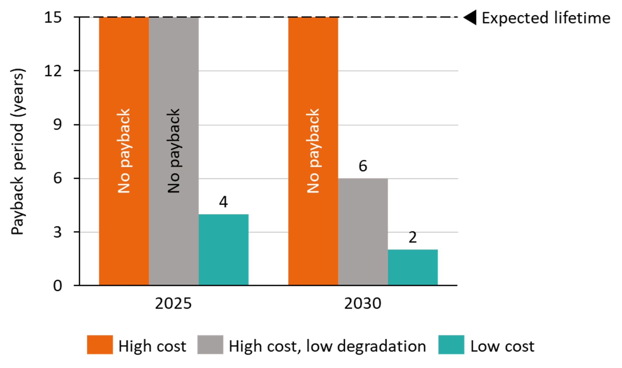 igure shows the payback period (years) for trucks in an urban depot installing V2G solution in 2025 and 2030 over high and low-cost scenarios. Under the low-cost scenario, the investment in V2G is expected to be paid back within 4 years if installed in 2025, and within 2 year if installed in 2030. There is no payback for the V2G solution within the assumed 15-year hardware lifetime under the high-cost scenario in either 2025 or 2030.
Figure additionally shows a sensitivity considering high upfront and ongoing maintenance costs, but low degradation costs. There is no payback within the 15-year lifetime if installed in 2025, and a payback period of 6 years if installed in 2030.