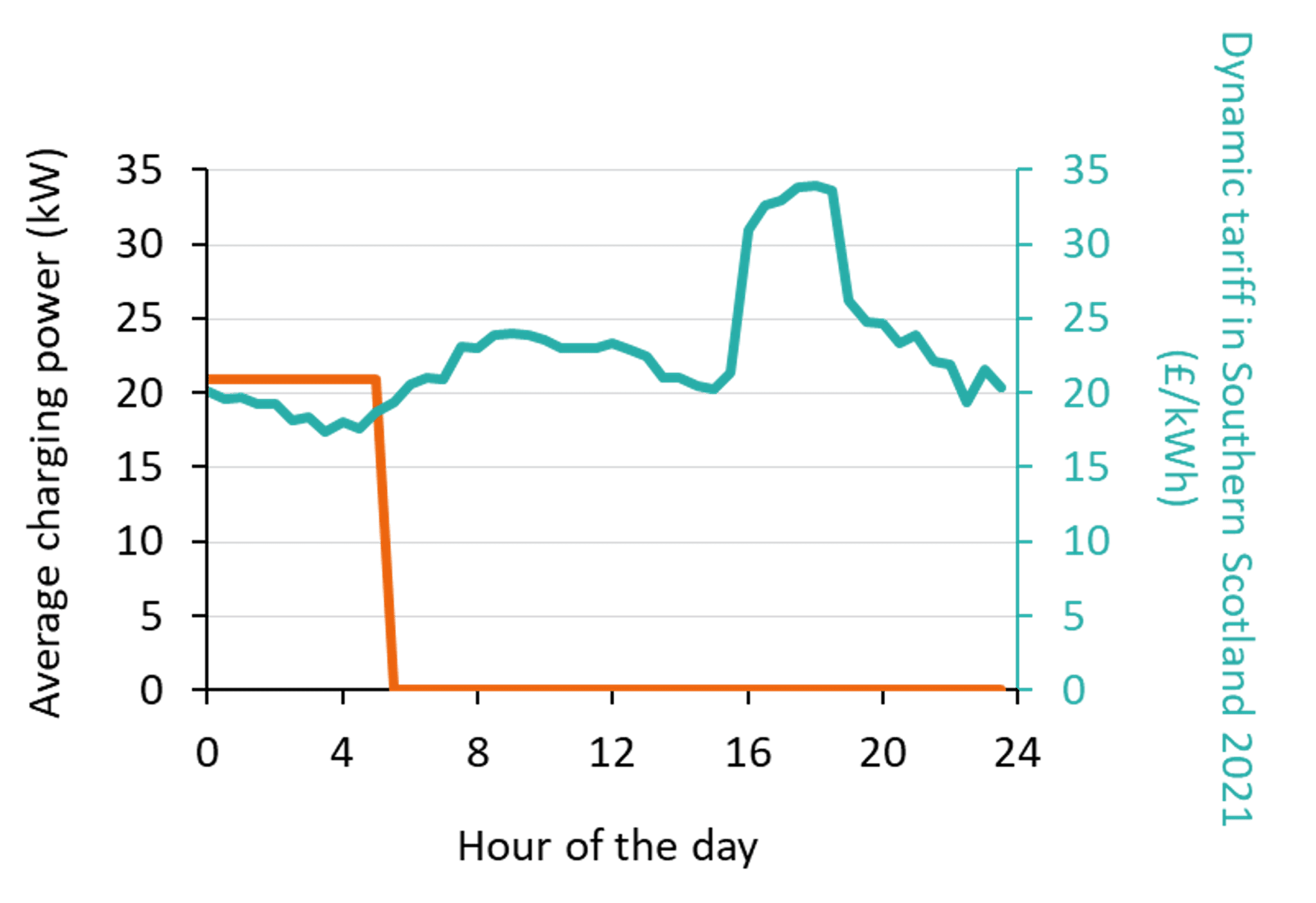 The chart shows the average charging profile of an urban bus (orange line corresponding to the left y-axis) with a dynamic tariff (turquoise line corresponding to the right y-axis). 