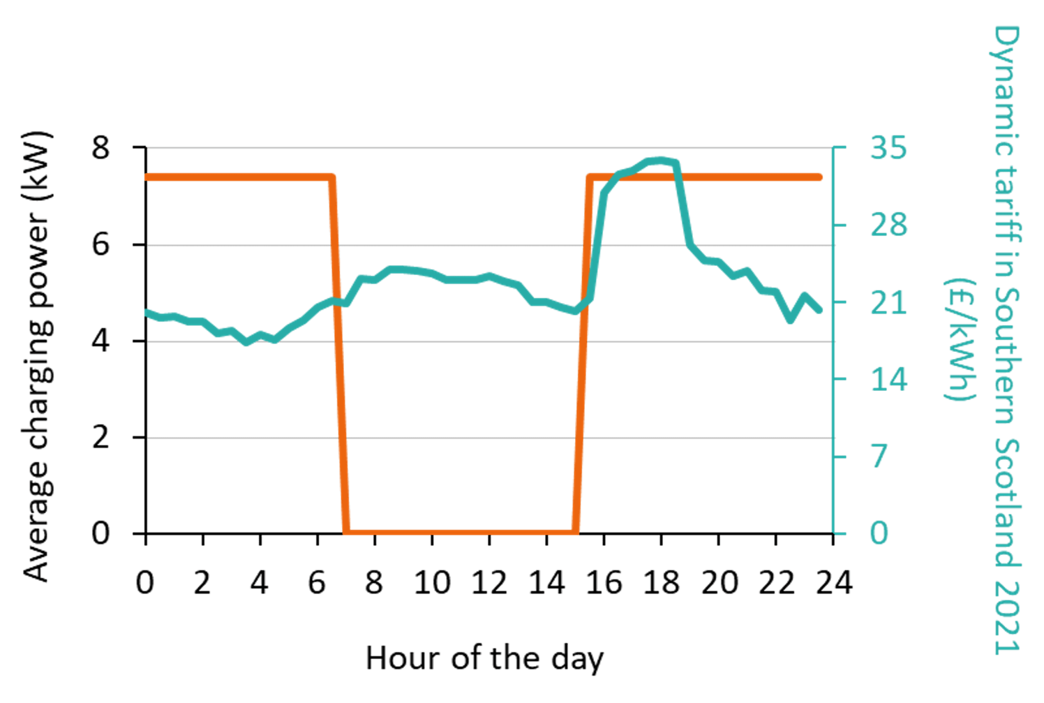 The chart shows the average charging profile of an RCV (orange line corresponding to the left y-axis) with a dynamic tariff (turquoise line corresponding to the right y-axis). 