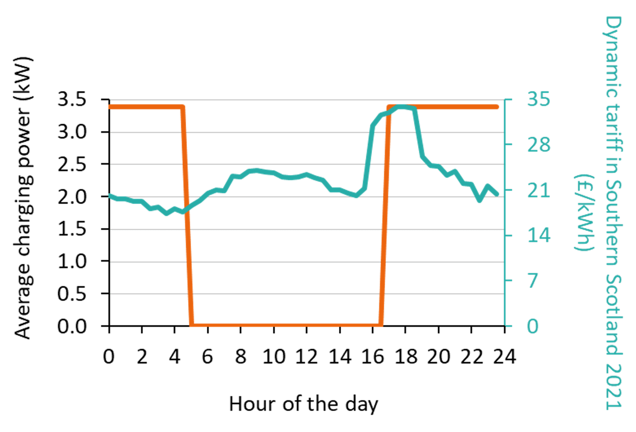 The chart shows the average charging profile of an urban truck (orange line corresponding to the left y-axis) with a dynamic tariff (turquoise line corresponding to the right y-axis). 