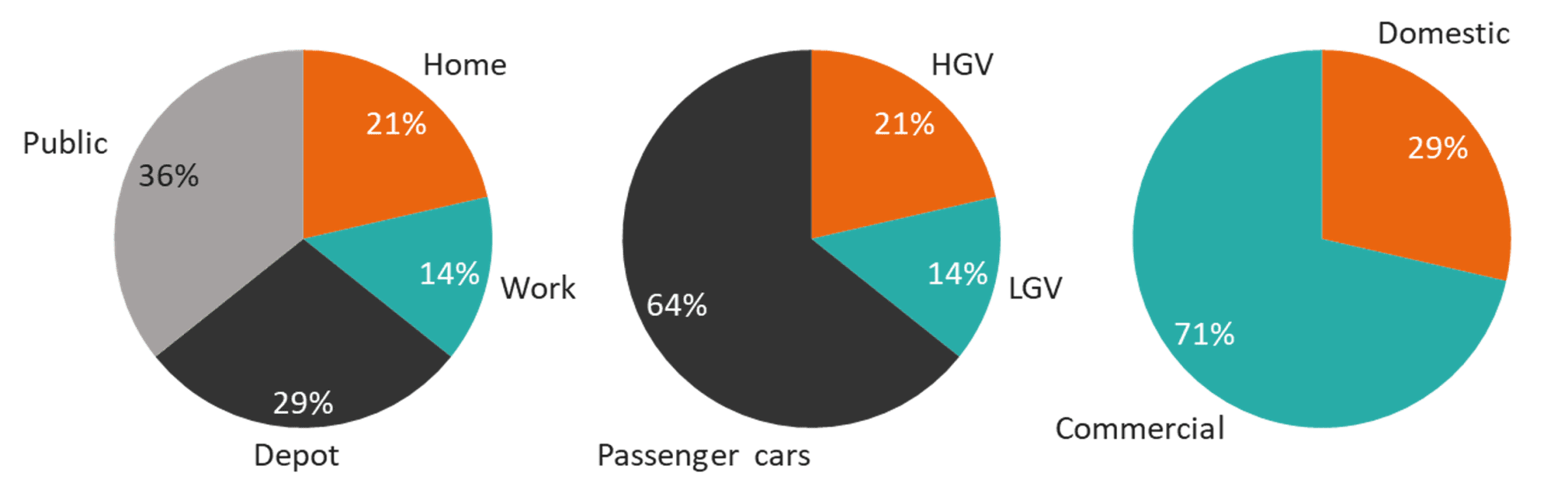 Three pie charts together horizontally. The pie chart on the left shows the percentage breakdown of trials depending on whether the charging locations were at home, work, public charge points (public) or at a depot. The pie chart in the middle shows the percentage breakdown of the identified trials in terms of vehicle type, including passenger cars, heavy goods vehicles (HGVs) and light goods vehicles (LGVs). The pie chart on the right shows the percentage breakdown of trials depending on whether they are commercial or domestic.