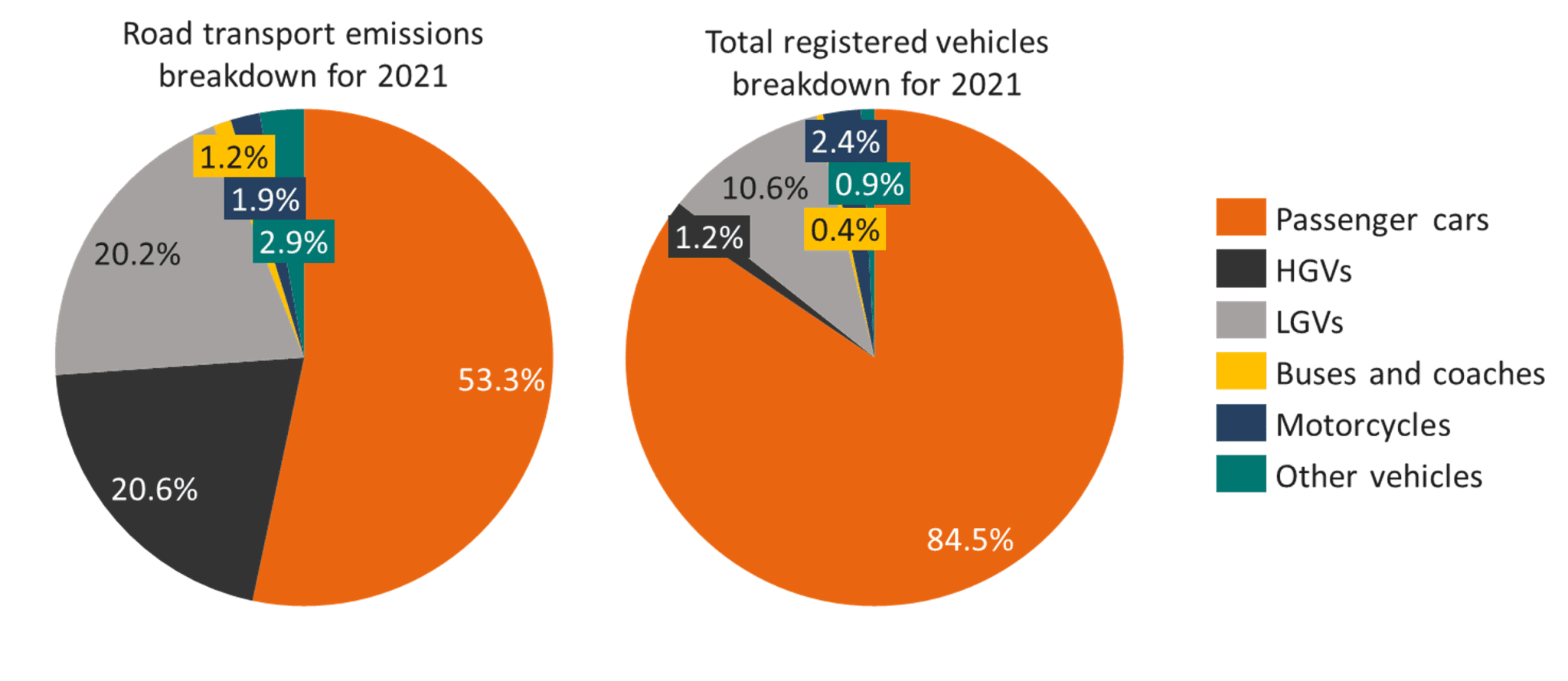 Two pie charts together horizontally. The pie chart on the left shows the percentage breakdown of road transport emissions in Scotland in 2021, split between passenger cars, HGVs, LGVs, buses and coaches, motorcycles and other vehicles. 
