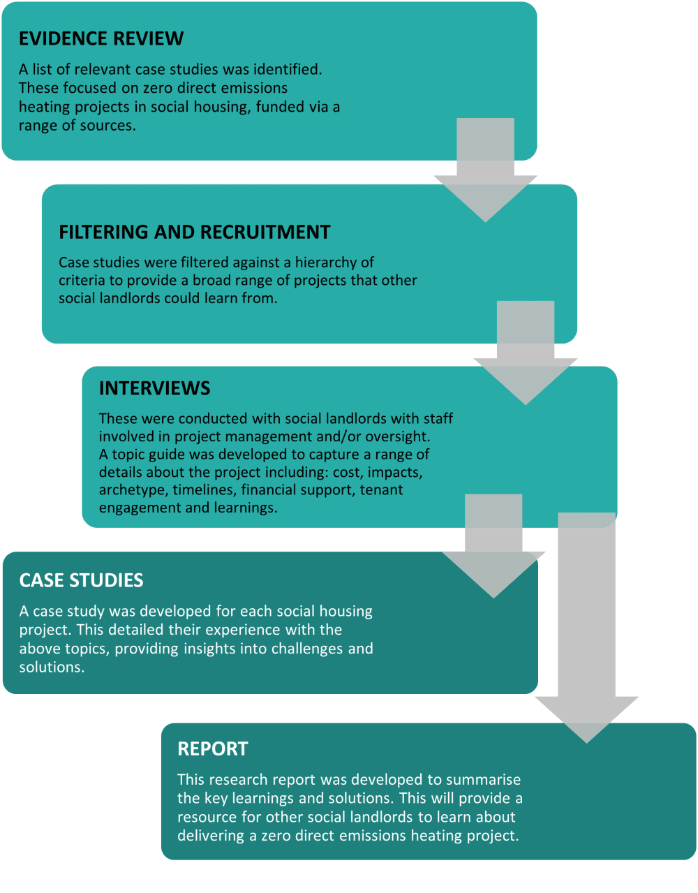 Social housing decarbonisation case studies: Summary report ...