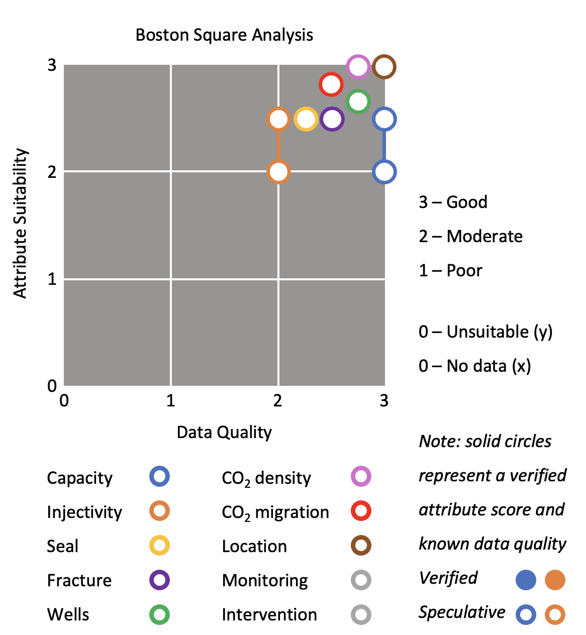 Figure shows that the data quality and attribute suitability are within the good quadrant (as compared to moderate or poor) regarding, capacity, injectivity, seal, fracture, wells, CO2 density and migration, location, monitoring and intervention. All the attribute scores are speculative. 