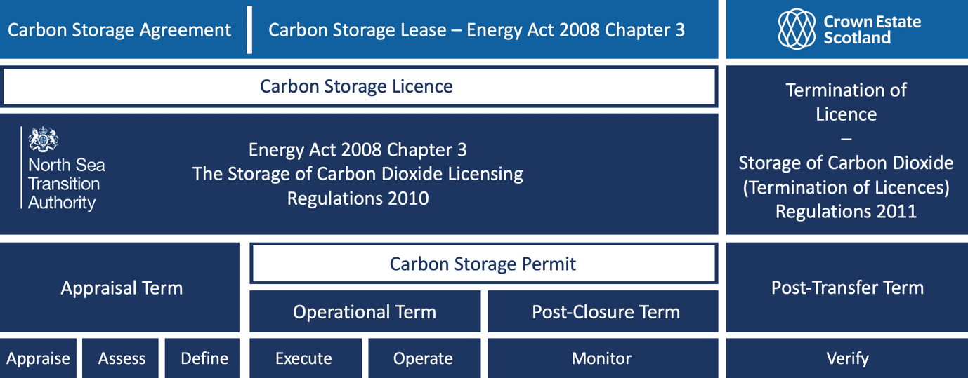 The figure shows that the carbon storage licence is regulated under the Energy Act 2008 by the North Sea Transition Authority. This covers the appraisal term, which includes the appraise, assess and define stages, and the carbon storage permit. This covers the operational term (including execute and operate stages) and the post-closure term (this includes monitoring). Crown estate Scotland is responsible for the Termination of Licence that covers the post-transfer term (this includes verification activities). 
