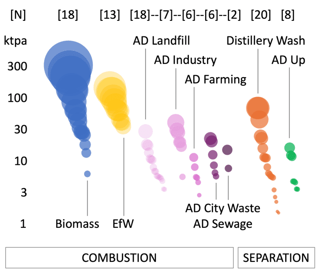 Two figures, one showing the cumulative sources of biomass, energy from waste, distillery wash, AD landfill and industry biogenic CO2 sources and the other showing the distribution of the size of the different types of sources. 