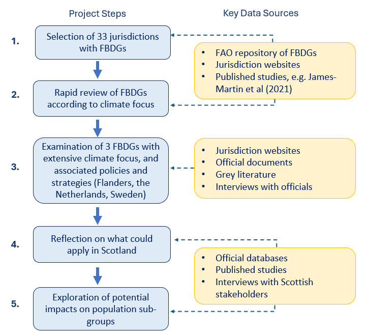 A diagram of a project

Description automatically generated