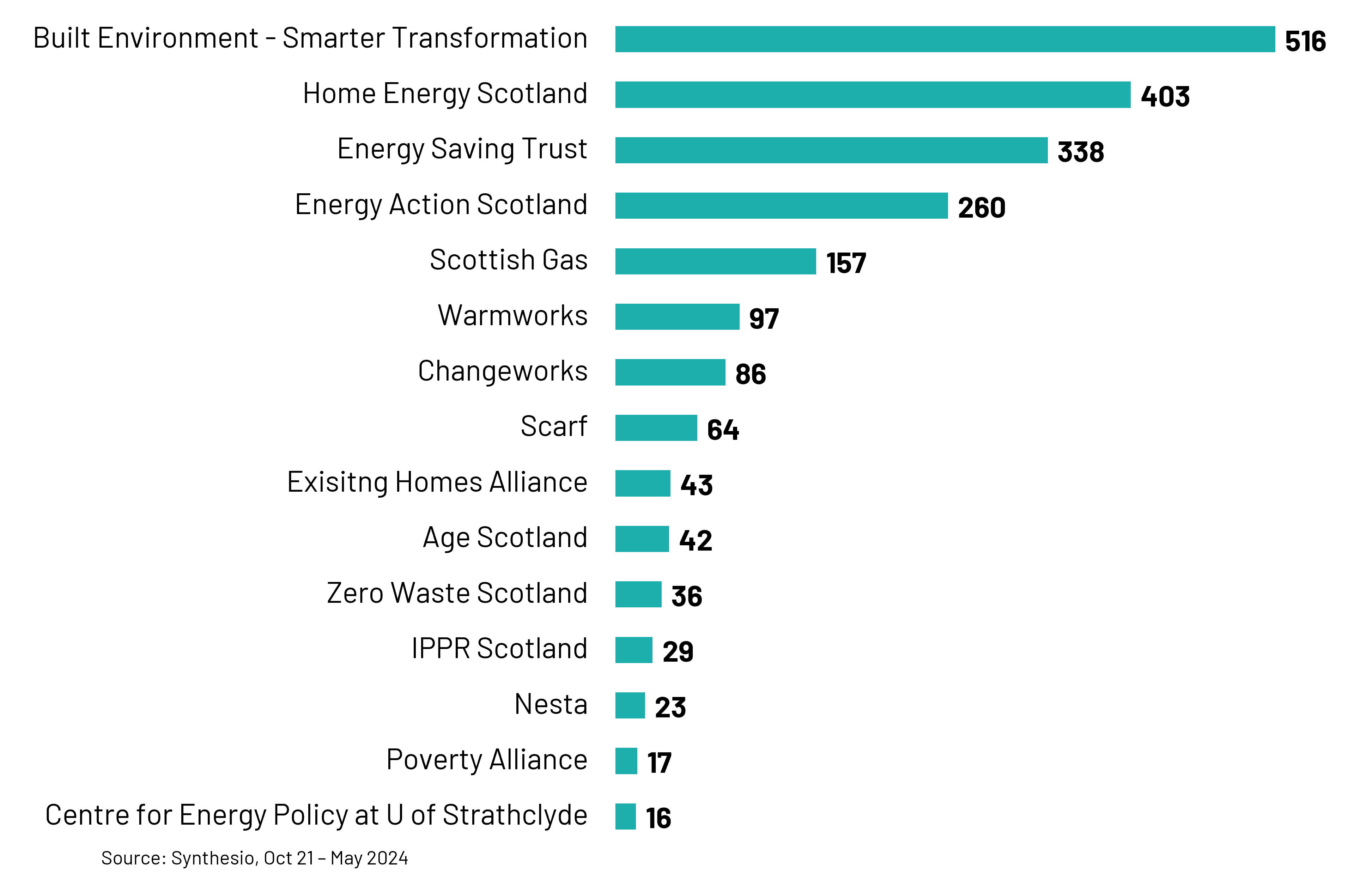 Bar chart showing organisations delivering public engagement by volume of online mentions found via web search. The organisation with the most mentions is Built Environment - Smarter Transformation with 516 and the one with the least mentions is the Centre for Energy Policy at U of Strathclyde with 16.