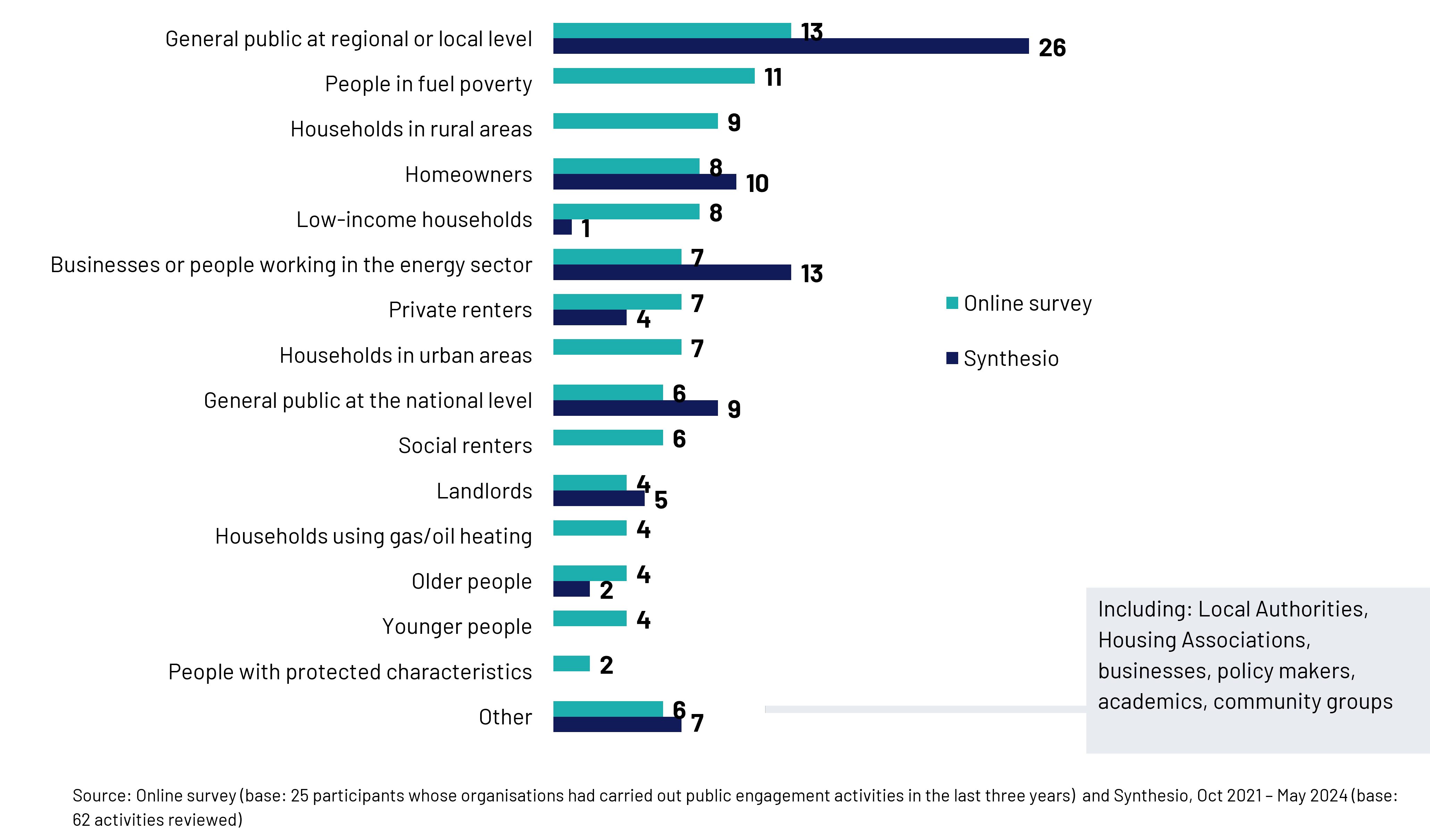 Bar chart showing target audiences, with lighter blue bars showing target audiences found in the online survey and darker blue bars showing target audiences found in the web search.