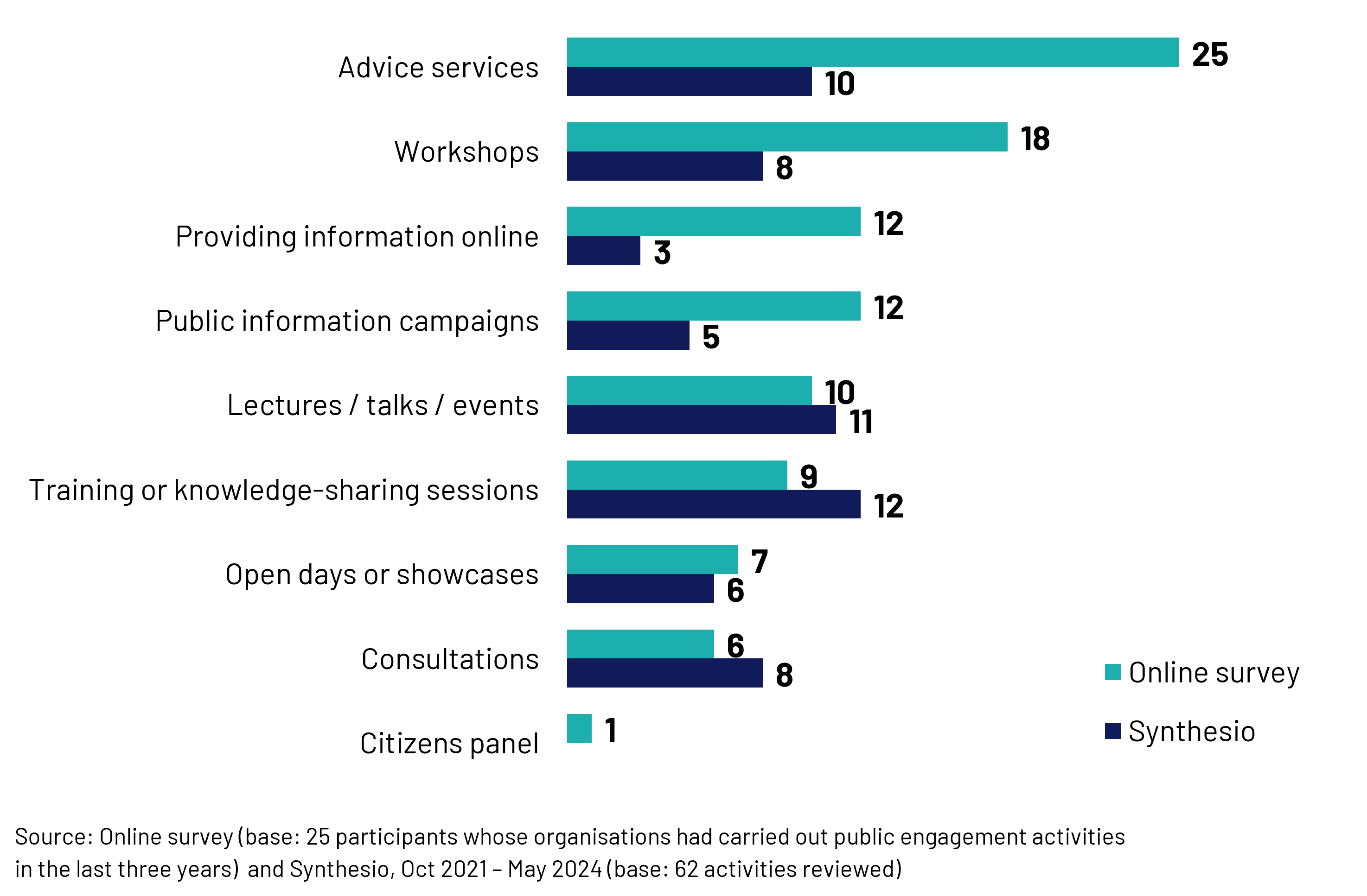 Bar chart showing types of public engagement activities. There are two bars for each type, a lighter blue bar shows the number of activities by type found in the online survey and a darker blue bar shows the number of activities by type found in the web search.