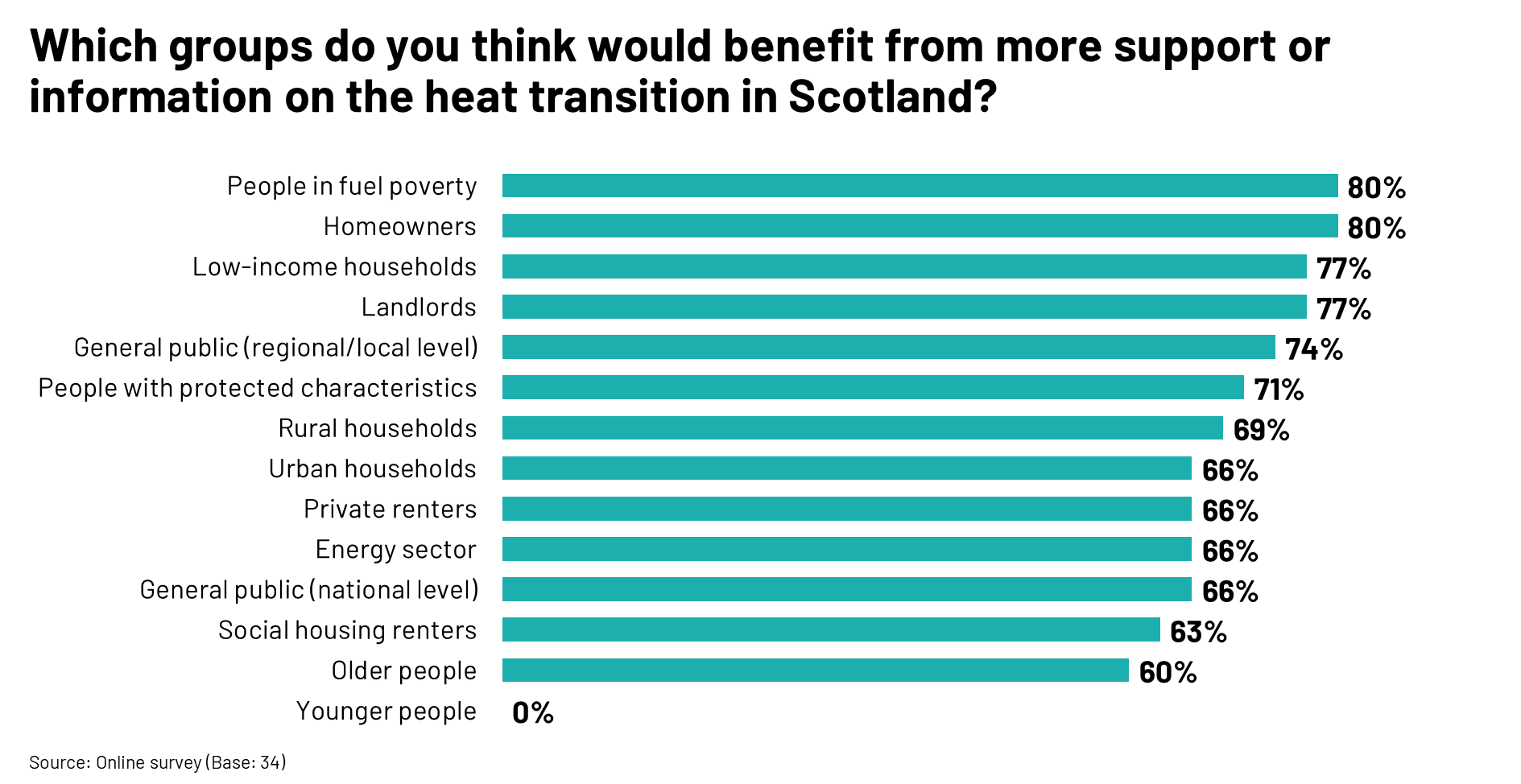 Bar chart showing which groups online survey participants thought would benefit from more support or information on the heat transition in Scotland.