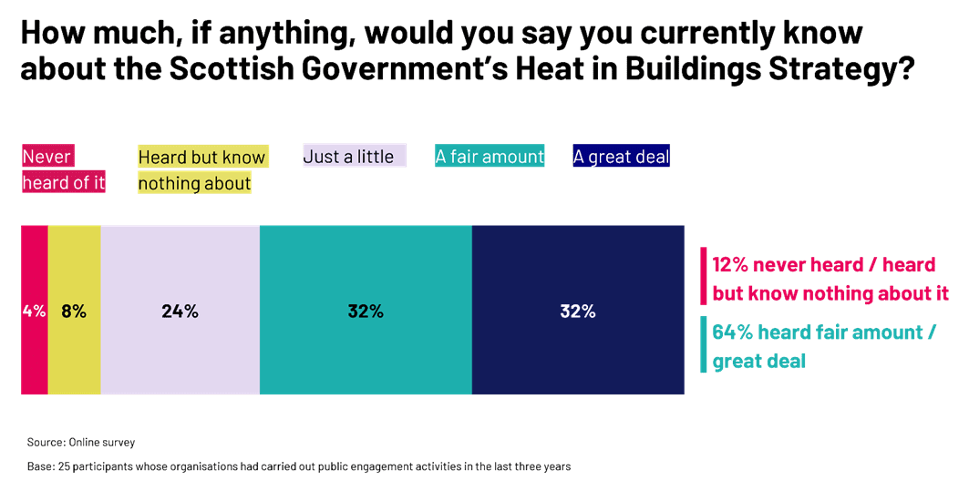 Horizontal stacked bar chart showing levels of awareness among online survey participants about the Scottish Government's Heat in Buildings Strategy.